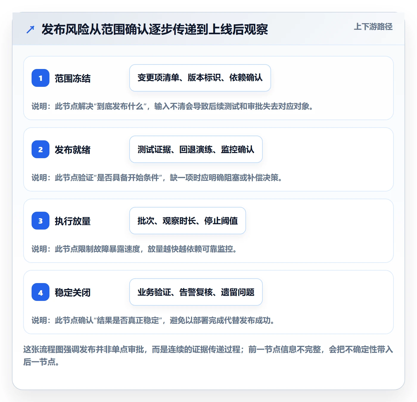 发布检查管理指南：项目经理如何做好发布管理，流程优化全流程