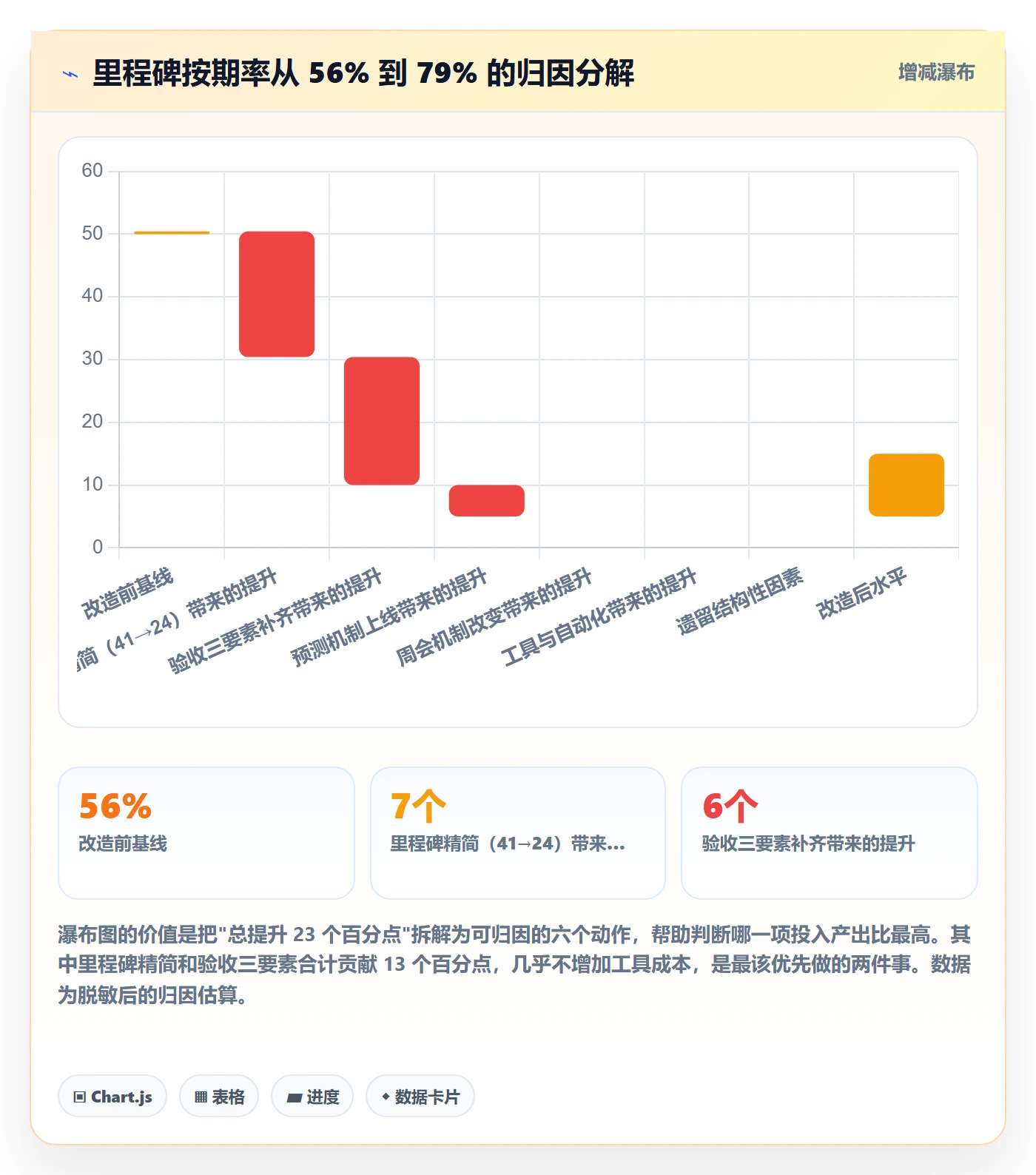 里程碑计划管理方法大全：项目负责人里程碑数据分析落地清单