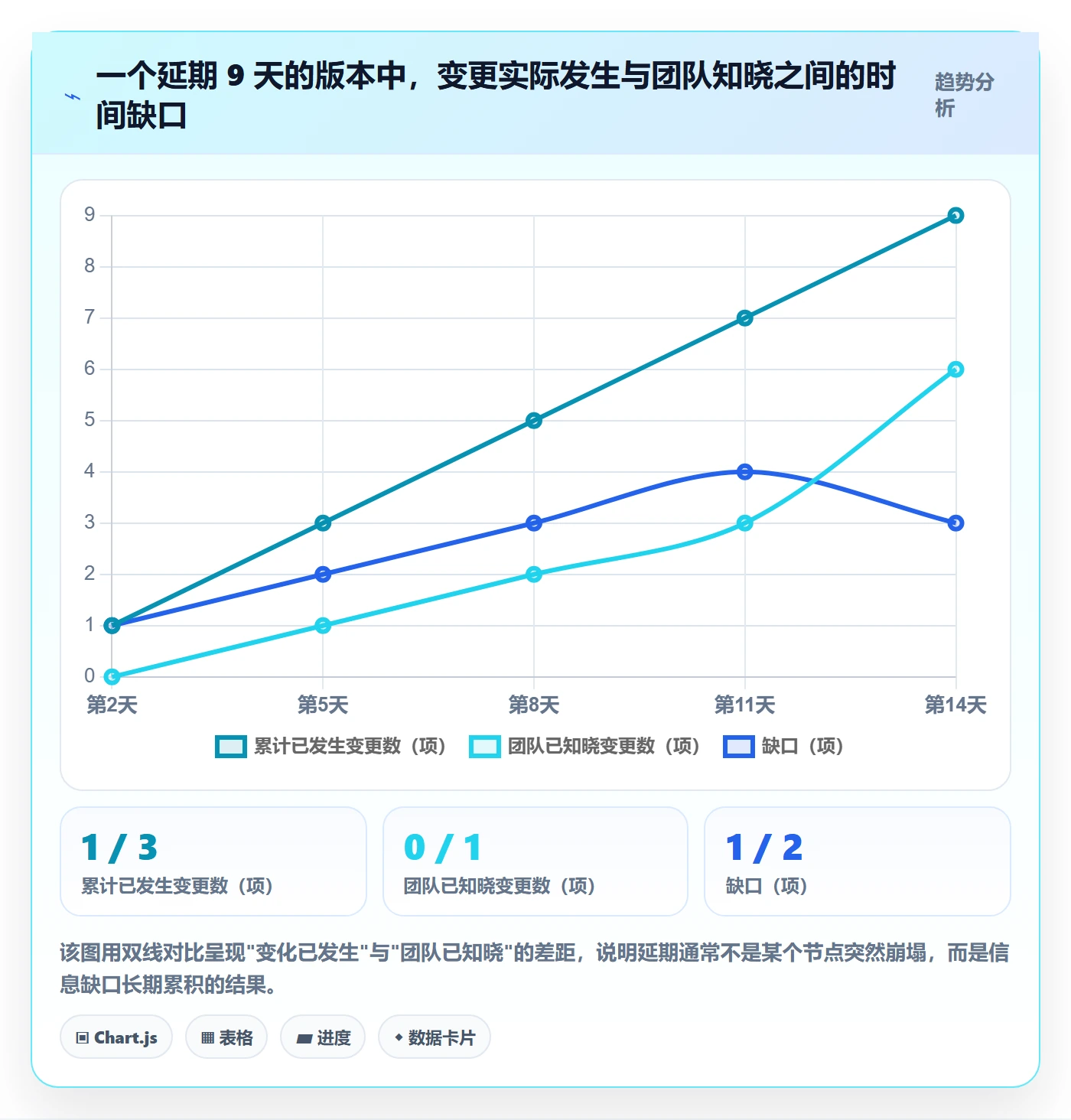 更新记录管理方法大全:产品经理进度跟踪流程优化落地清单