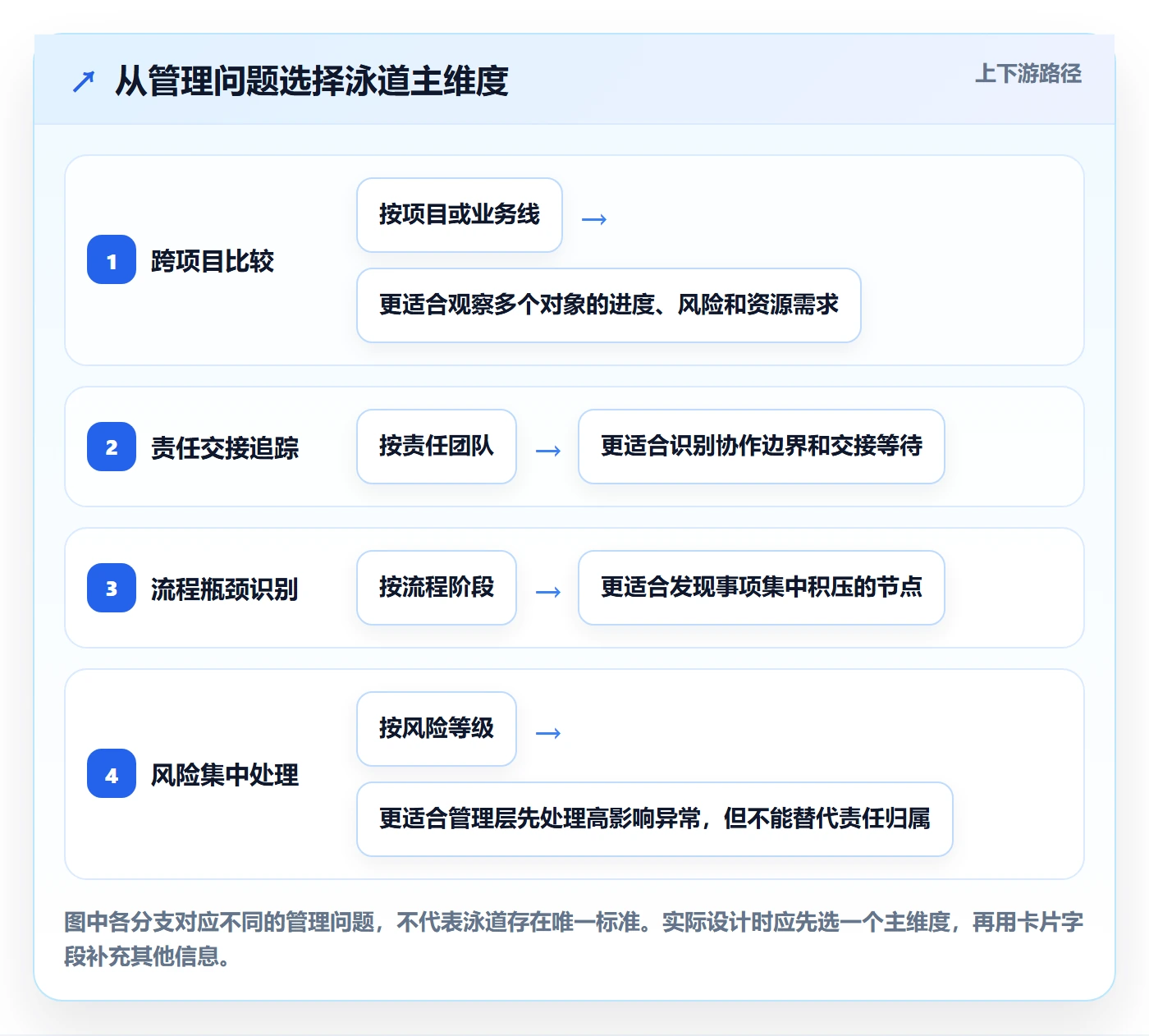 泳道落地方案:管理层开展看板的落地方案案例解析