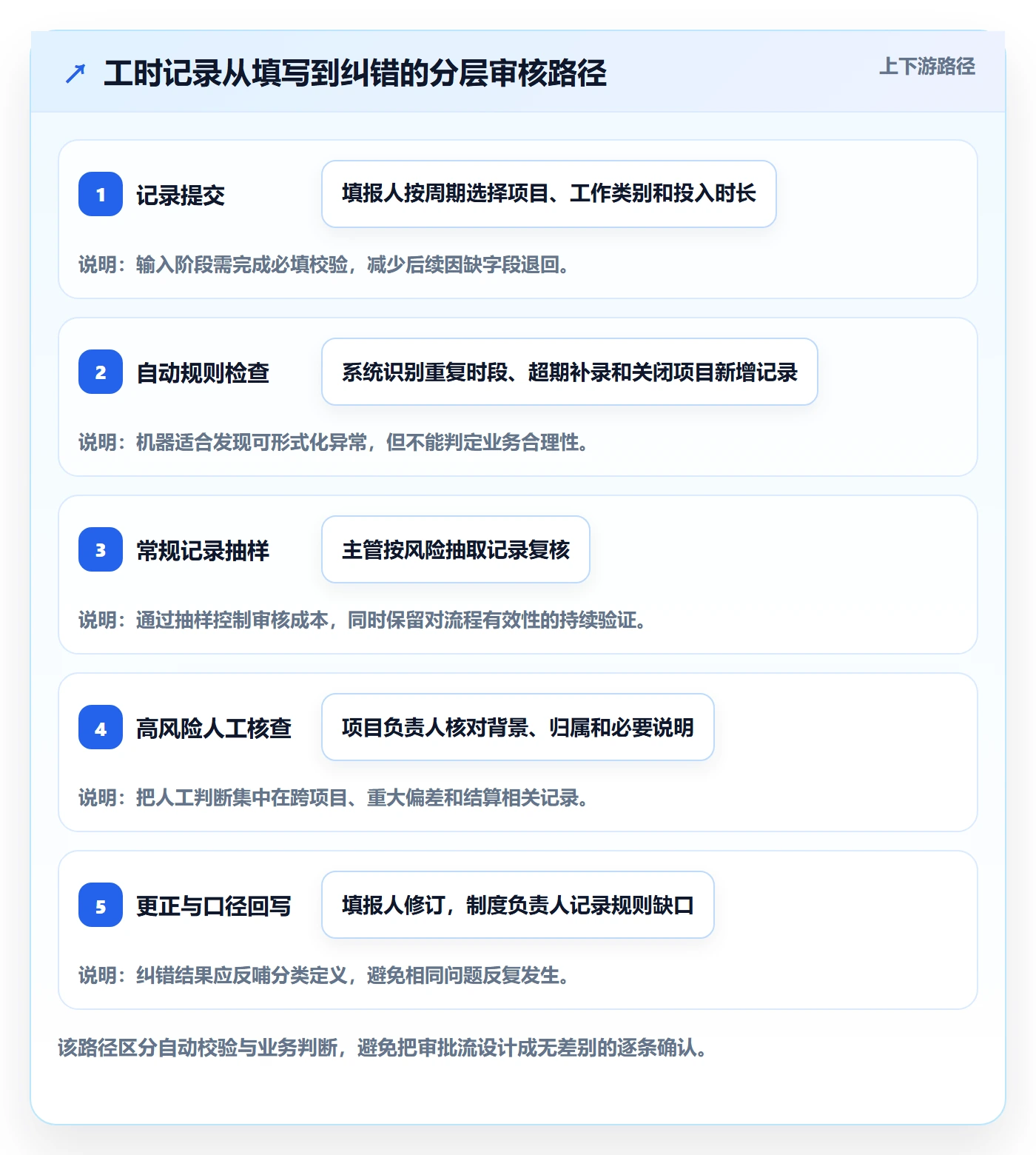 工时审核流程与规范:产品经理工时管理制度设计关键指标