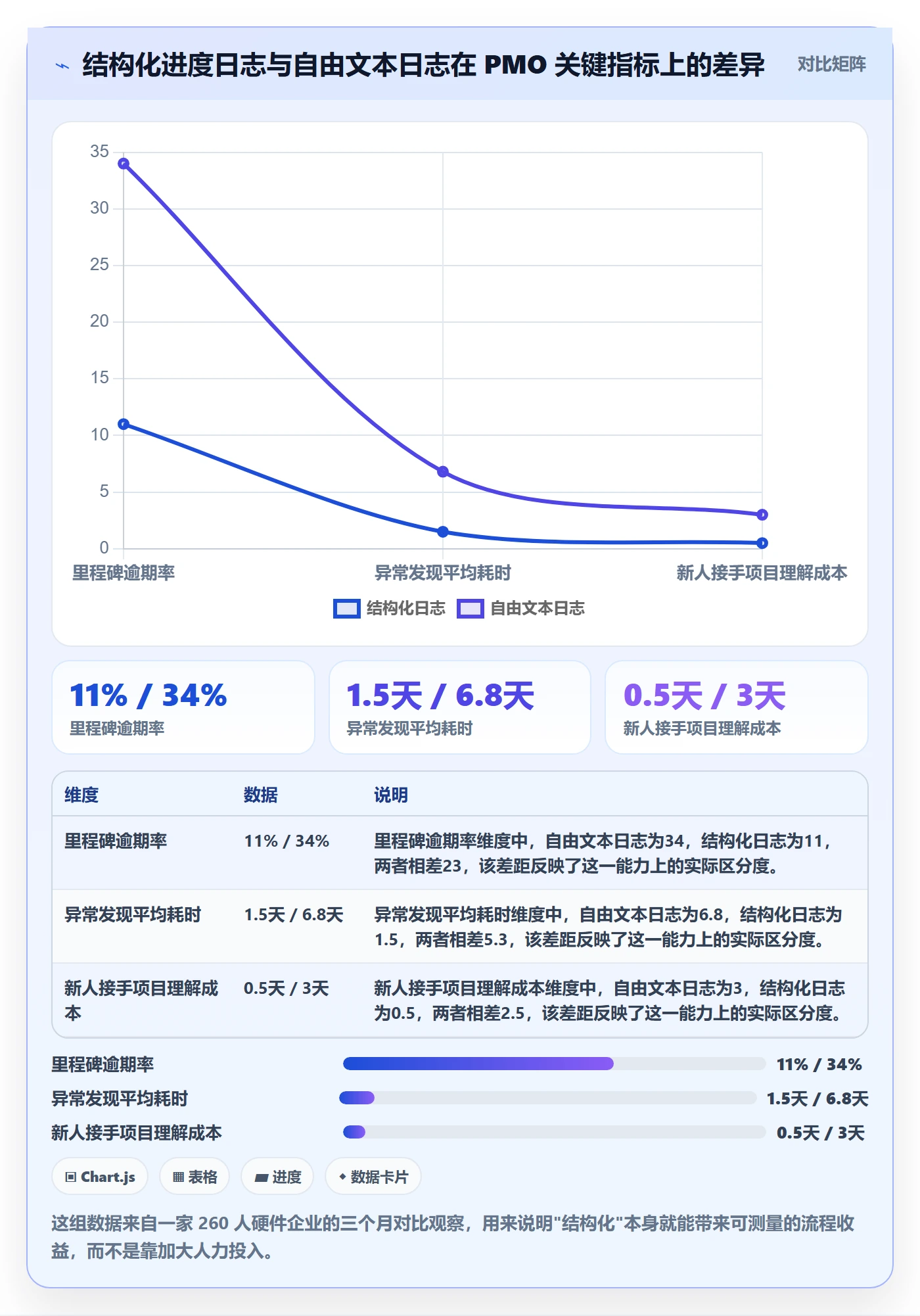 进度日志最佳实践：PMO进度跟踪流程优化，常见问题