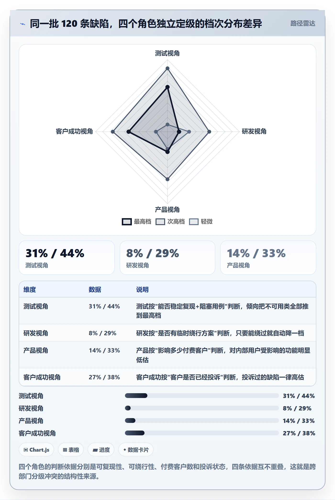严重程度管理方法大全：跨部门团队Bug / 缺陷效率提升落地清单