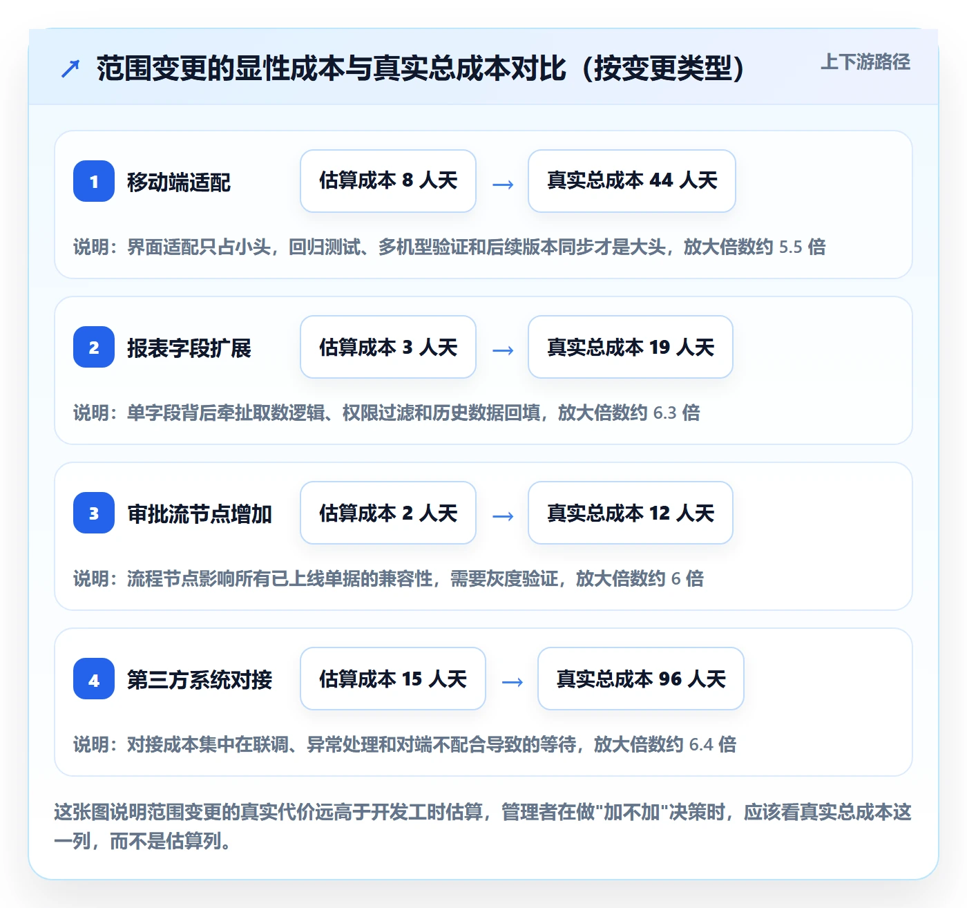 项目范围范围教程：企业管理者效率提升，避坑指南