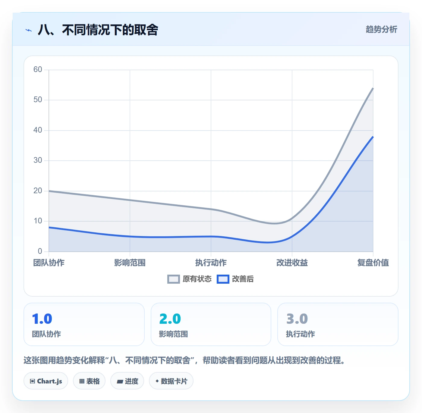 八、不同情况下的取舍