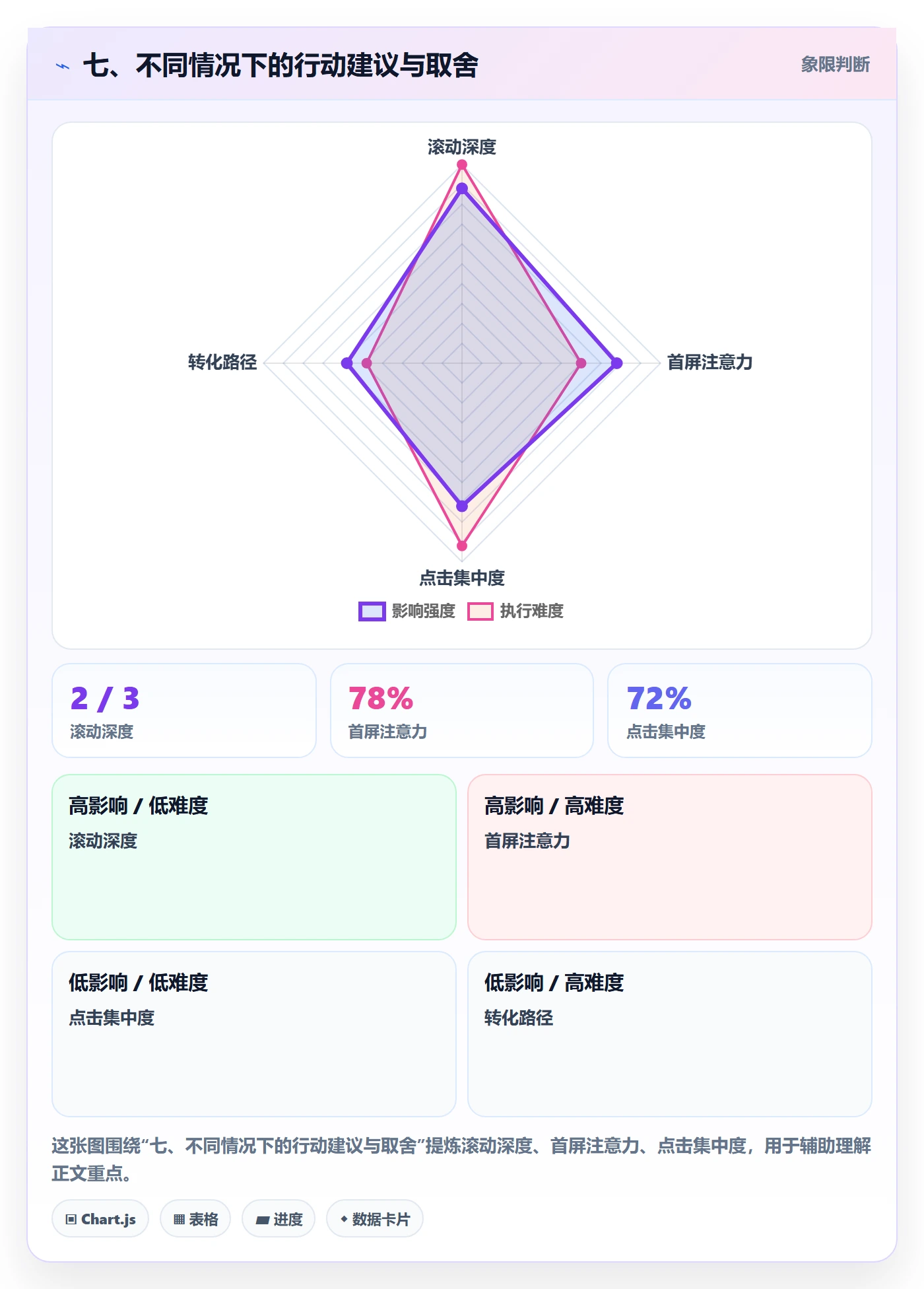 七、不同情况下的行动建议与取舍
