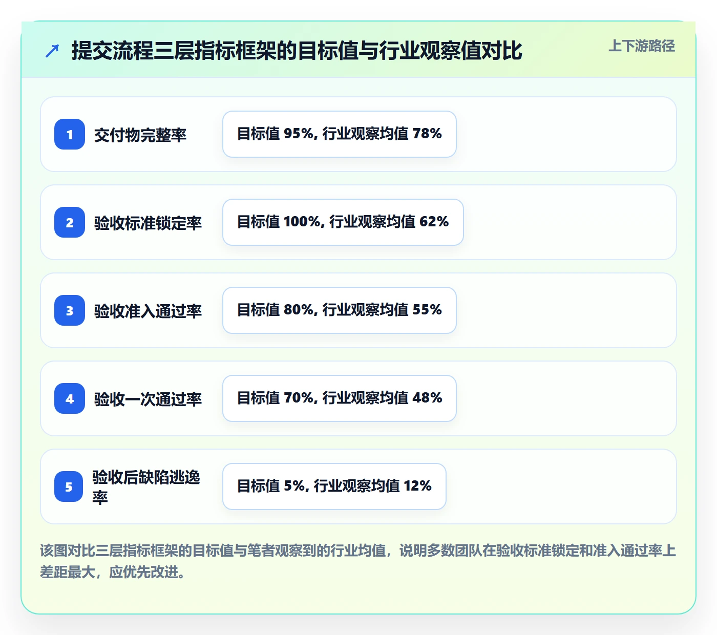 提交流程与规范：管理层任务验收制度设计关键指标