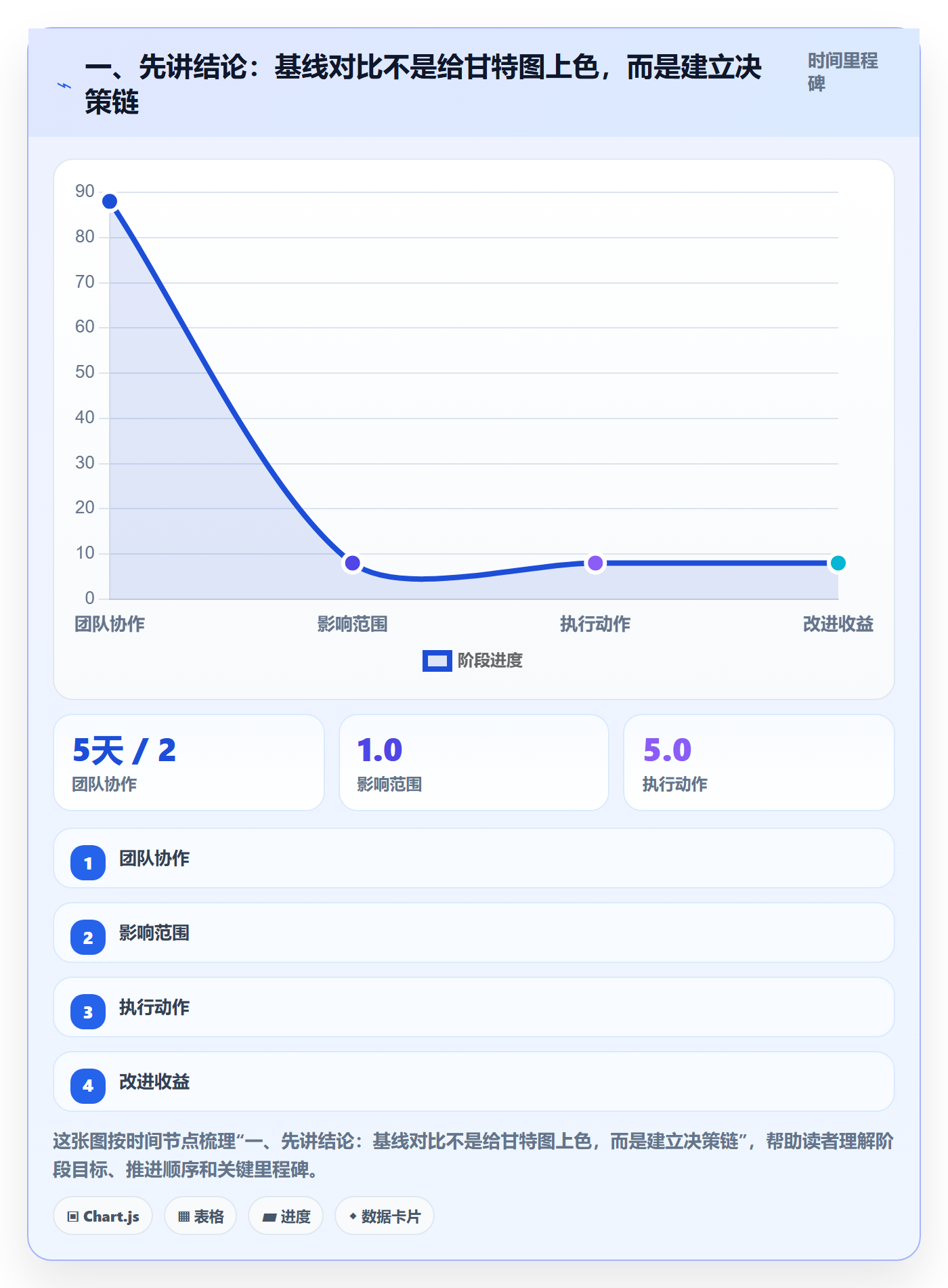 基线对比落地方案：管理层开展甘特图的数据分析案例解析