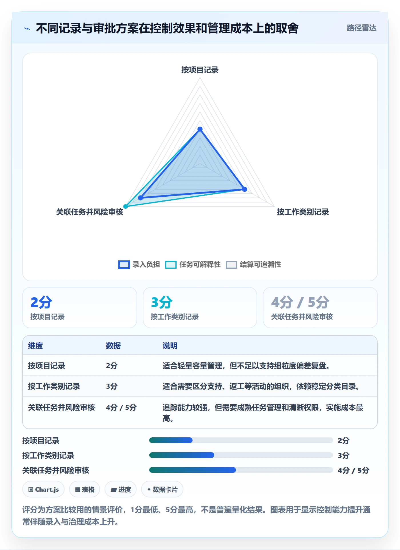 Timesheet流程与规范:项目成员工时表风险控制关键指标