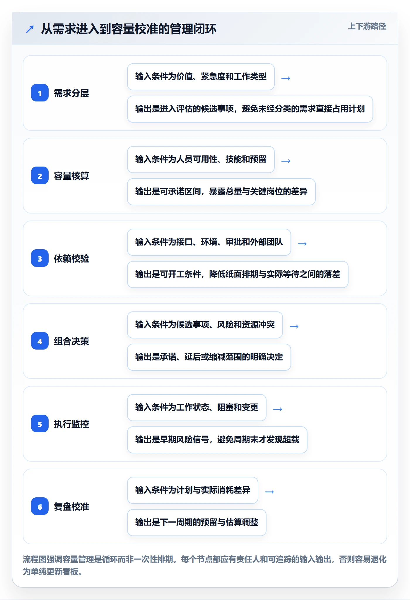 资源负载Capacity教程：管理层流程优化，避坑指南