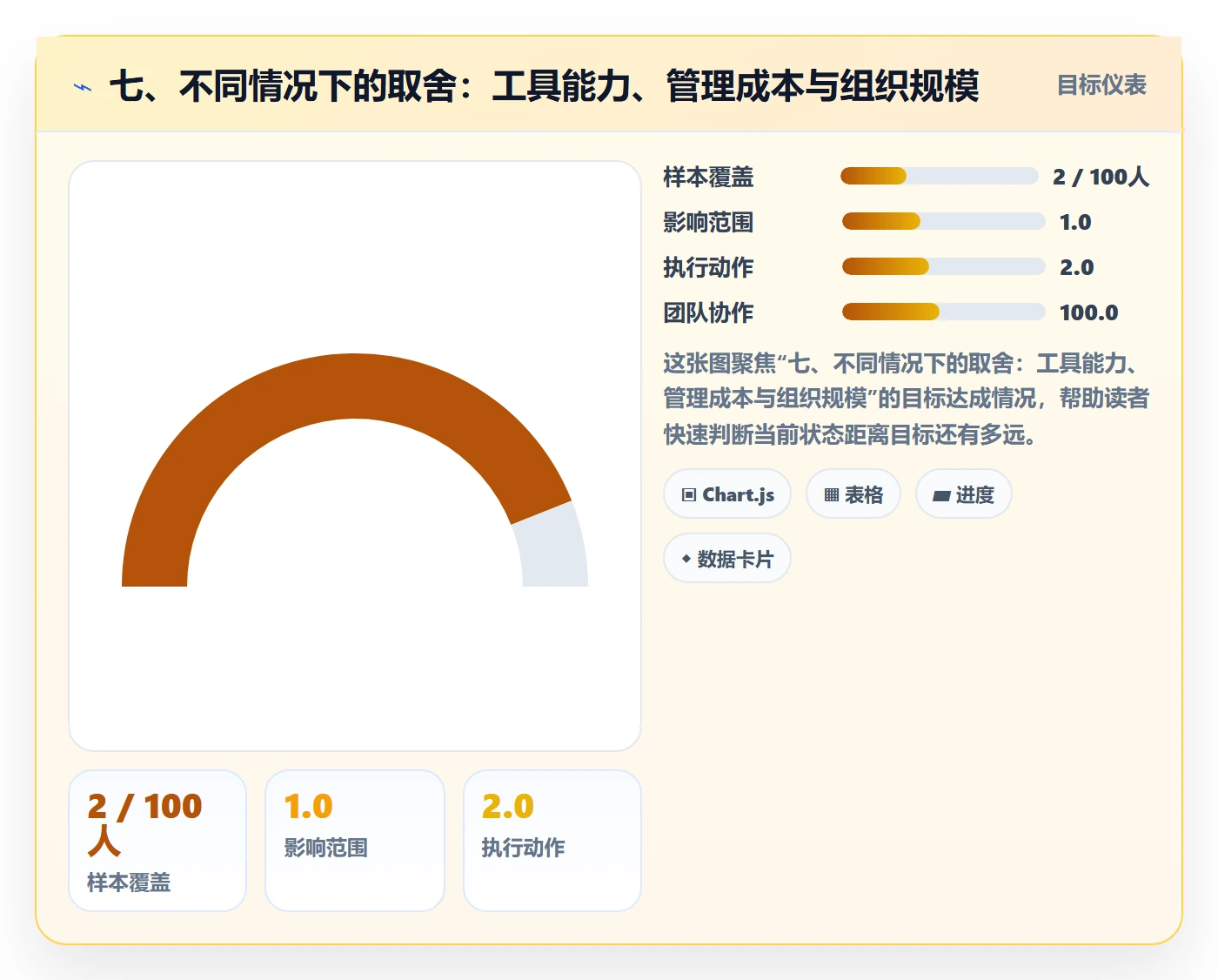 七、不同情况下的取舍:工具能力、管理成本与组织规模