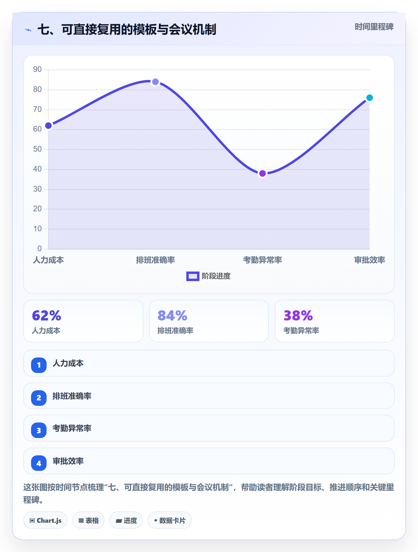七、可直接复用的模板与会议机制