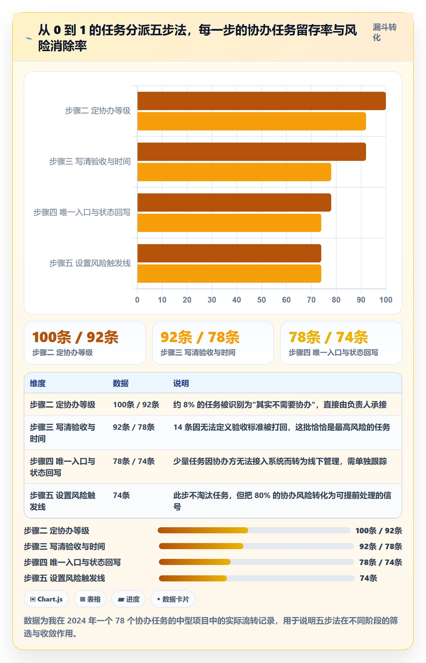 协办怎么做？项目负责人风险控制：任务分派从0到1
