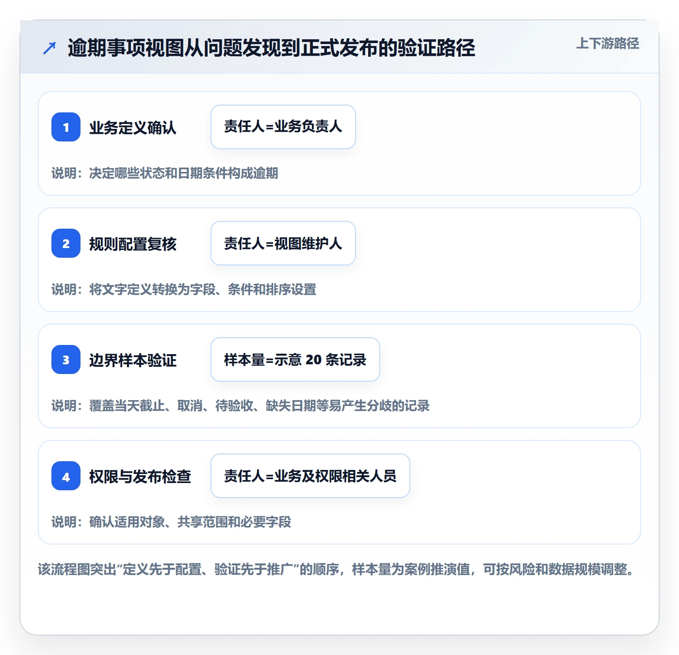 筛选管理指南：管理层如何做好列表视图，制度设计全流程