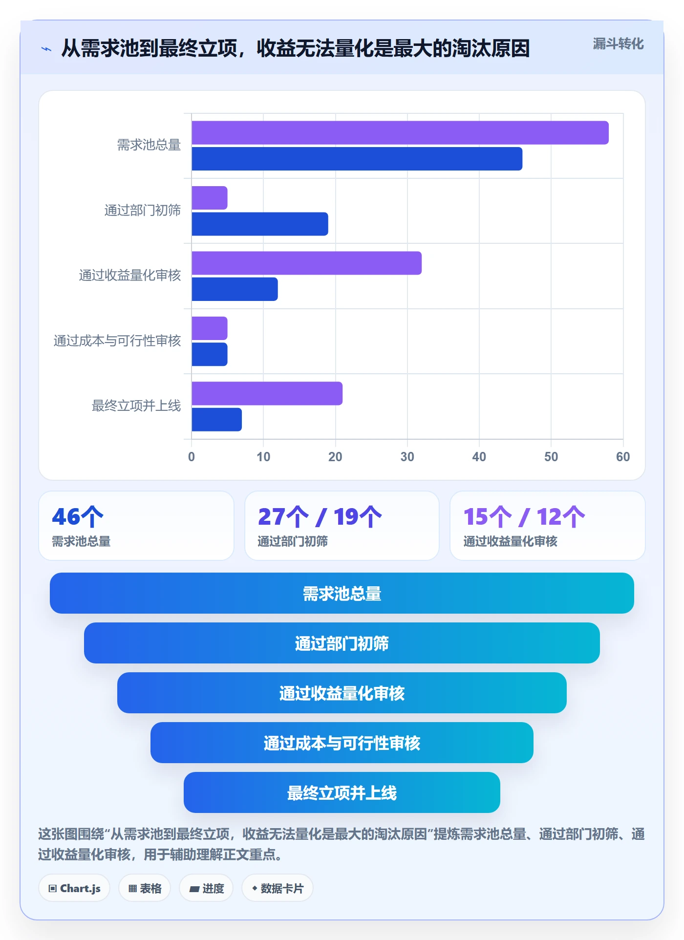 项目价值落地方案:项目经理开展项目立项的数据分析案例解析