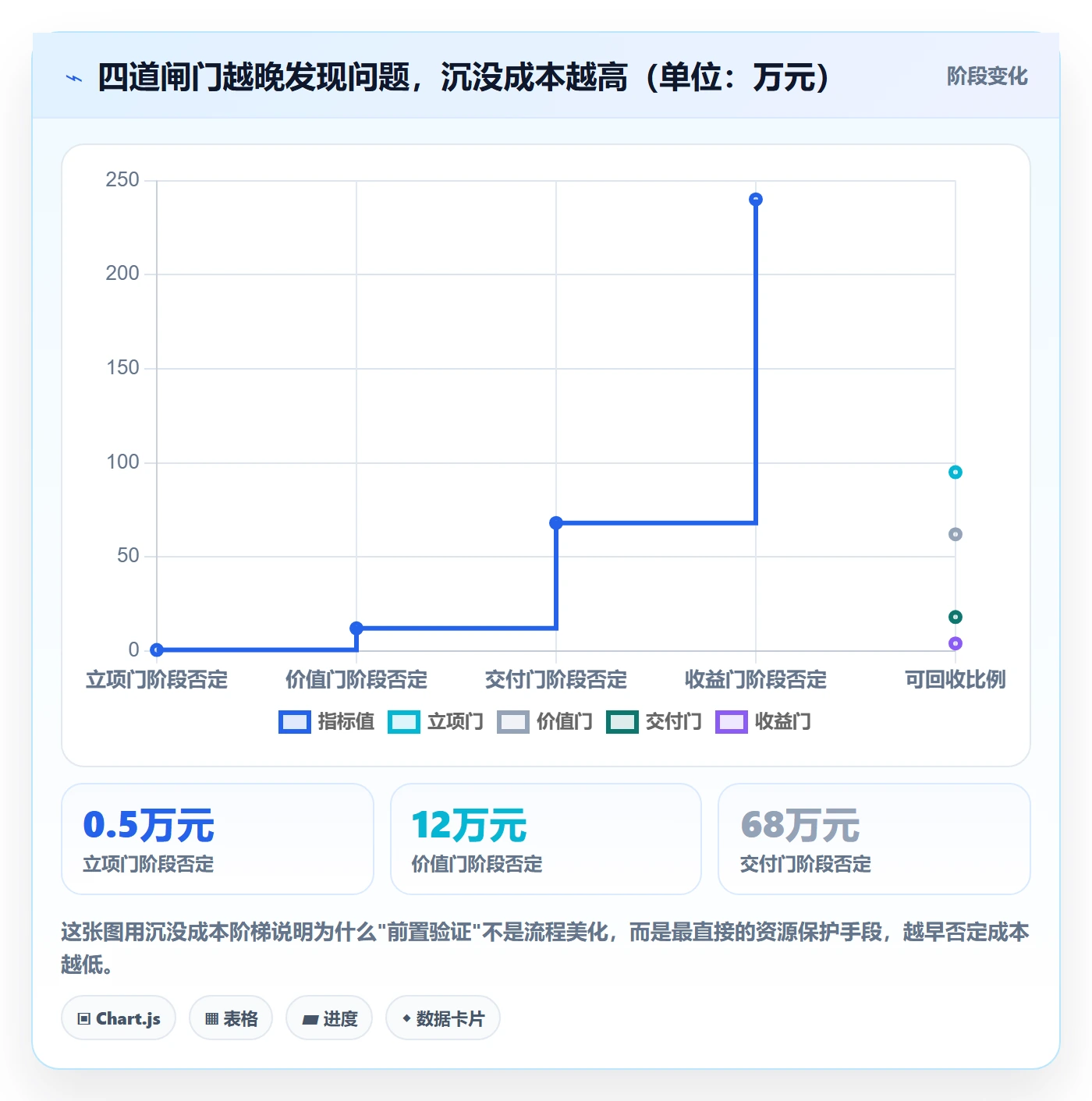 项目价值落地方案：企业管理者开展项目立项的入门指南案例解析