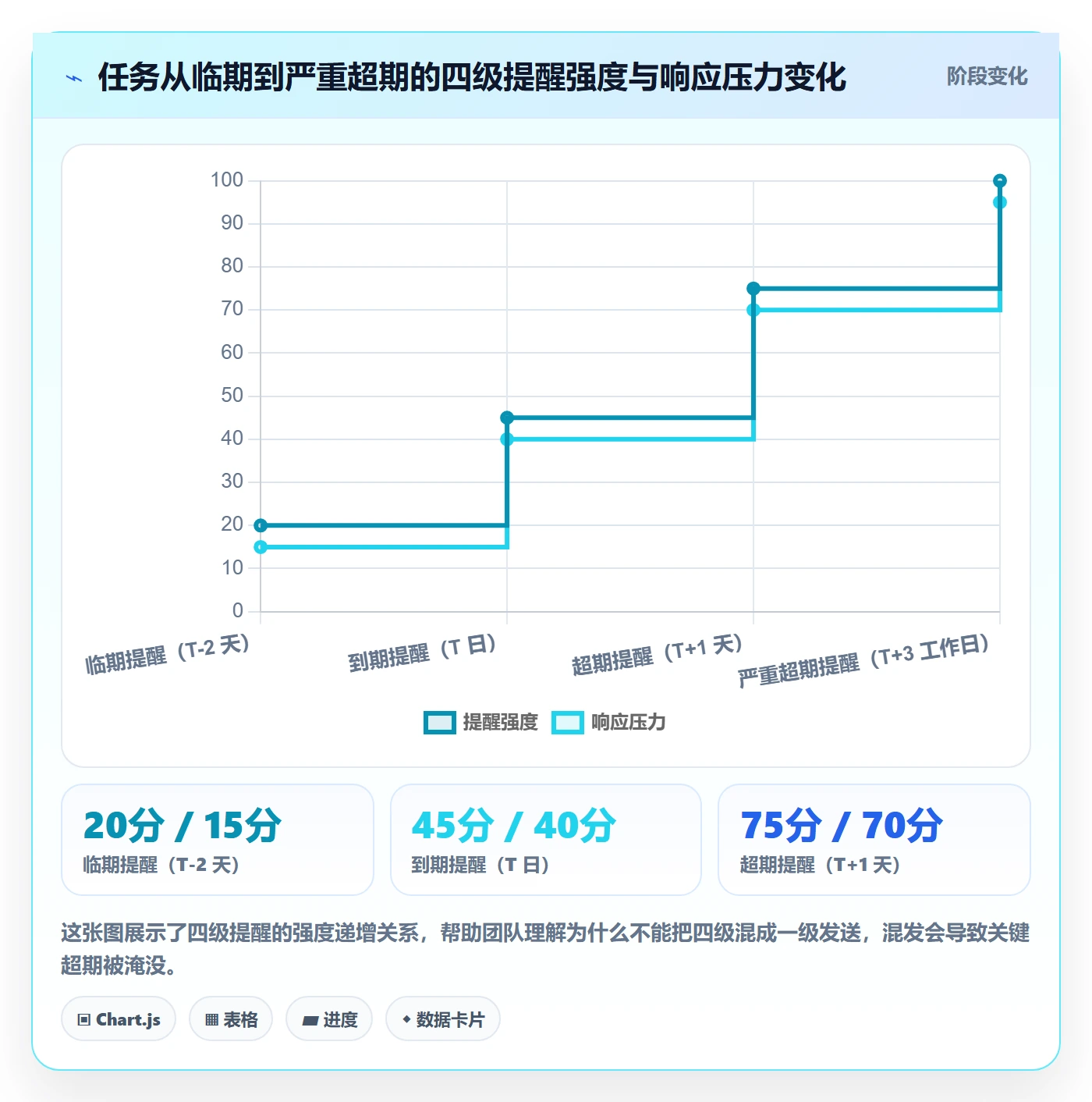超期提醒管理指南:实施团队如何做好任务提醒,入门指南全流程