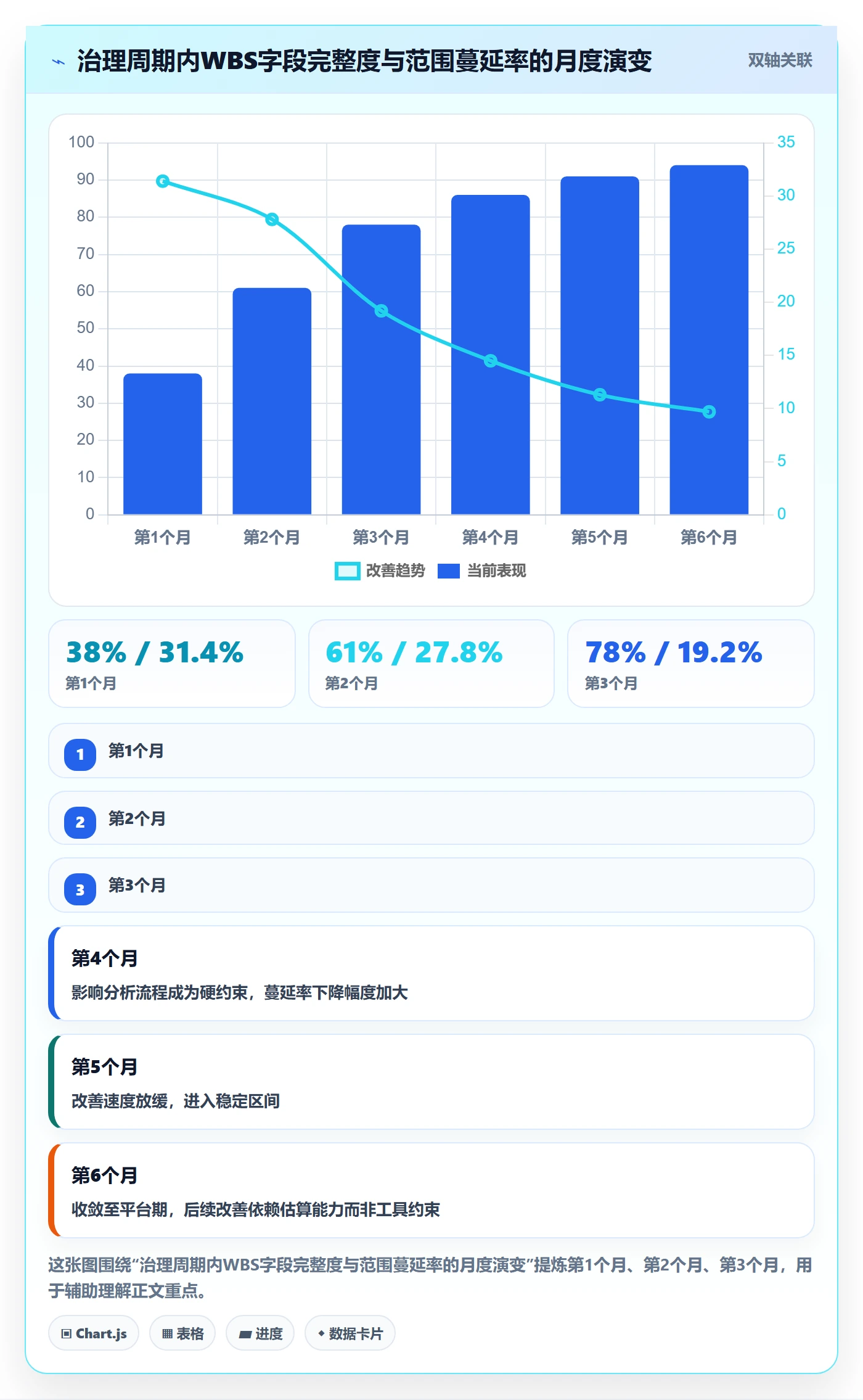 WBS实操方法：管理层提升项目范围效率的数据分析方法与模板