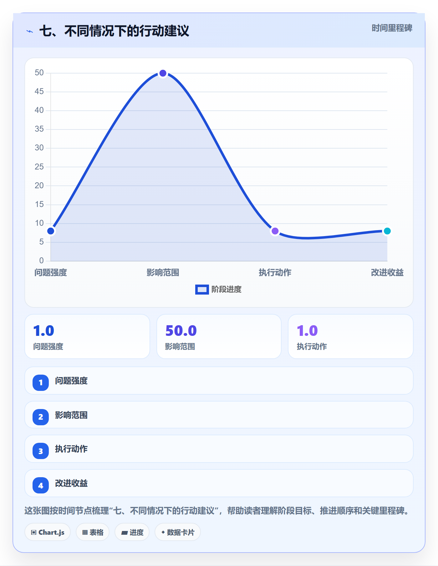 七、不同情况下的行动建议