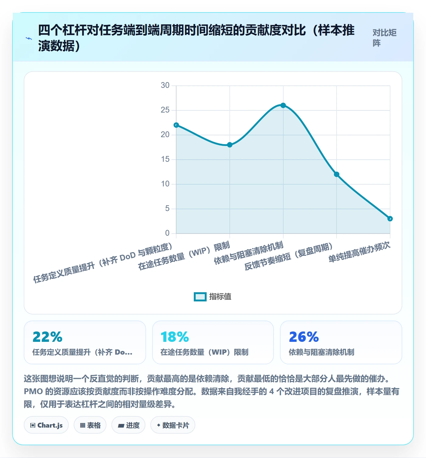 完成实操方法：PMO提升任务执行效率的最佳实践方法与模板