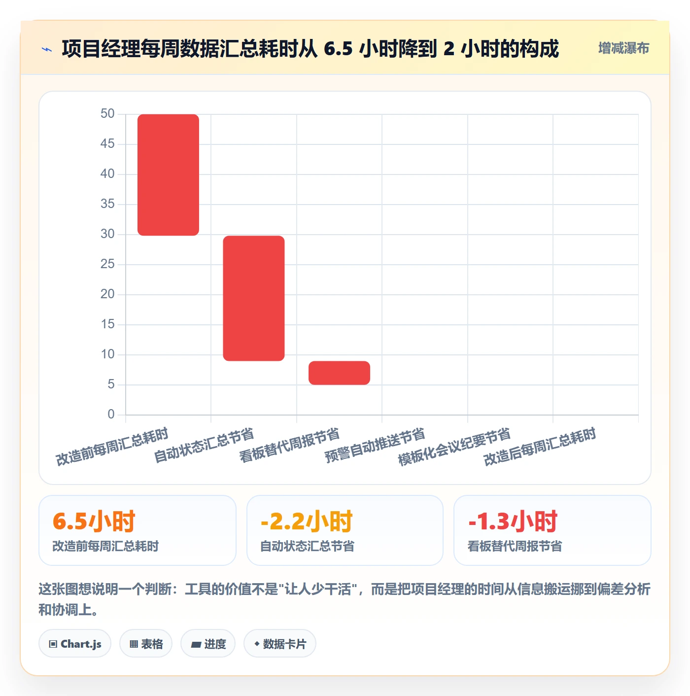 进度跟踪如何做好动态？项目经理制度设计与操作步骤