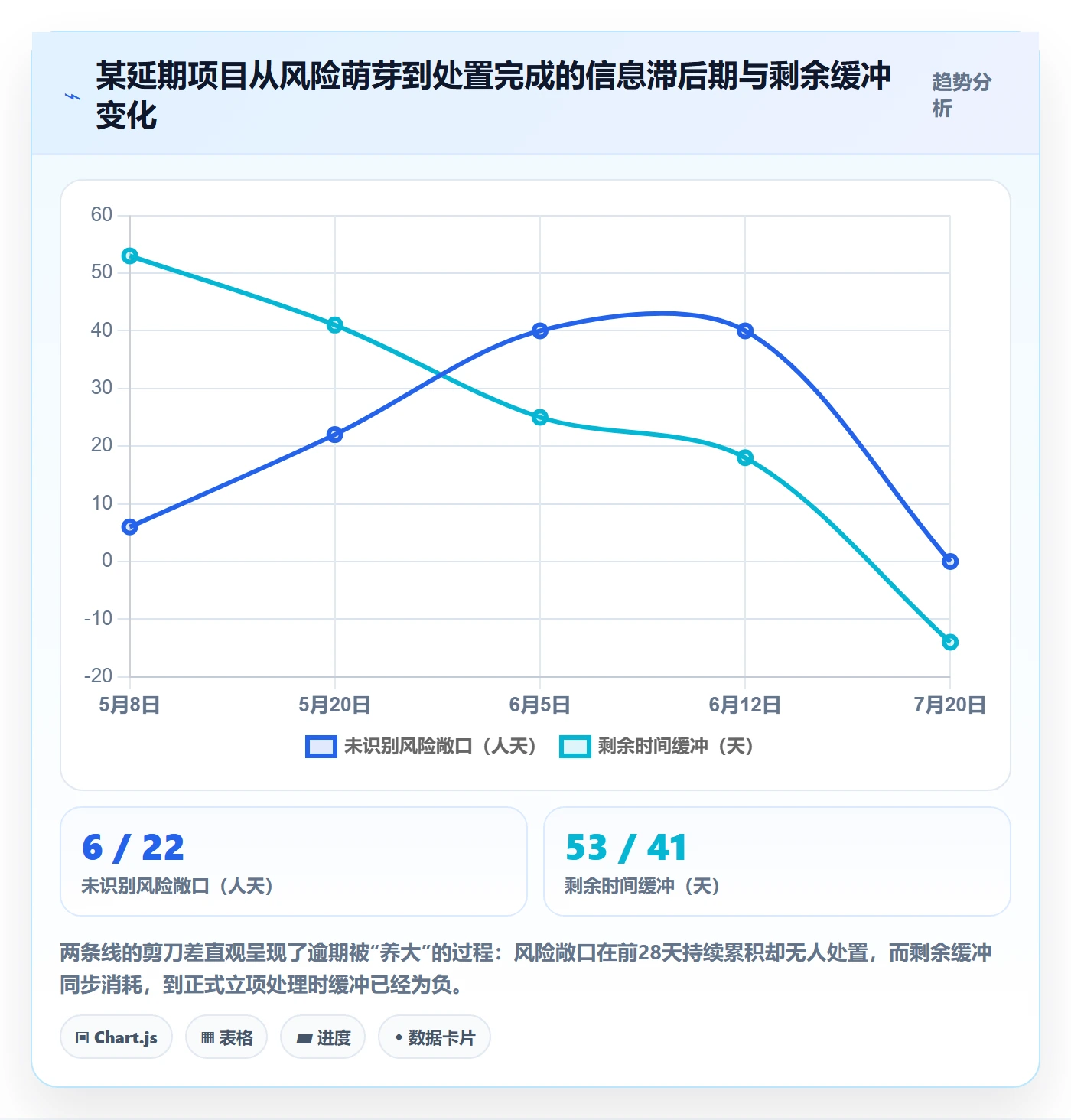 逾期实操方法：项目经理提升延期管理效率的协同管理方法与模板