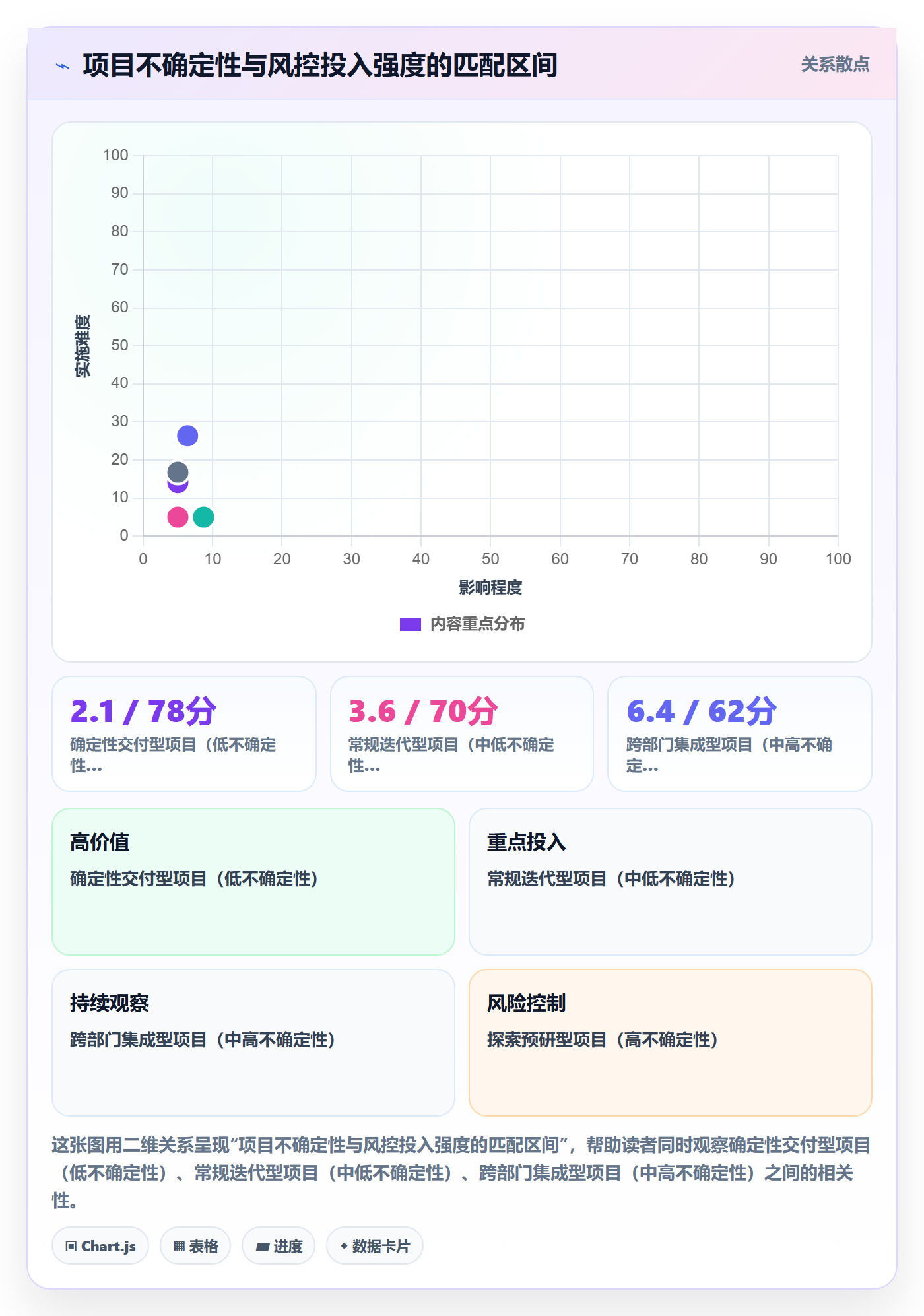 项目阶段阶段教程:管理层风险控制,避坑指南