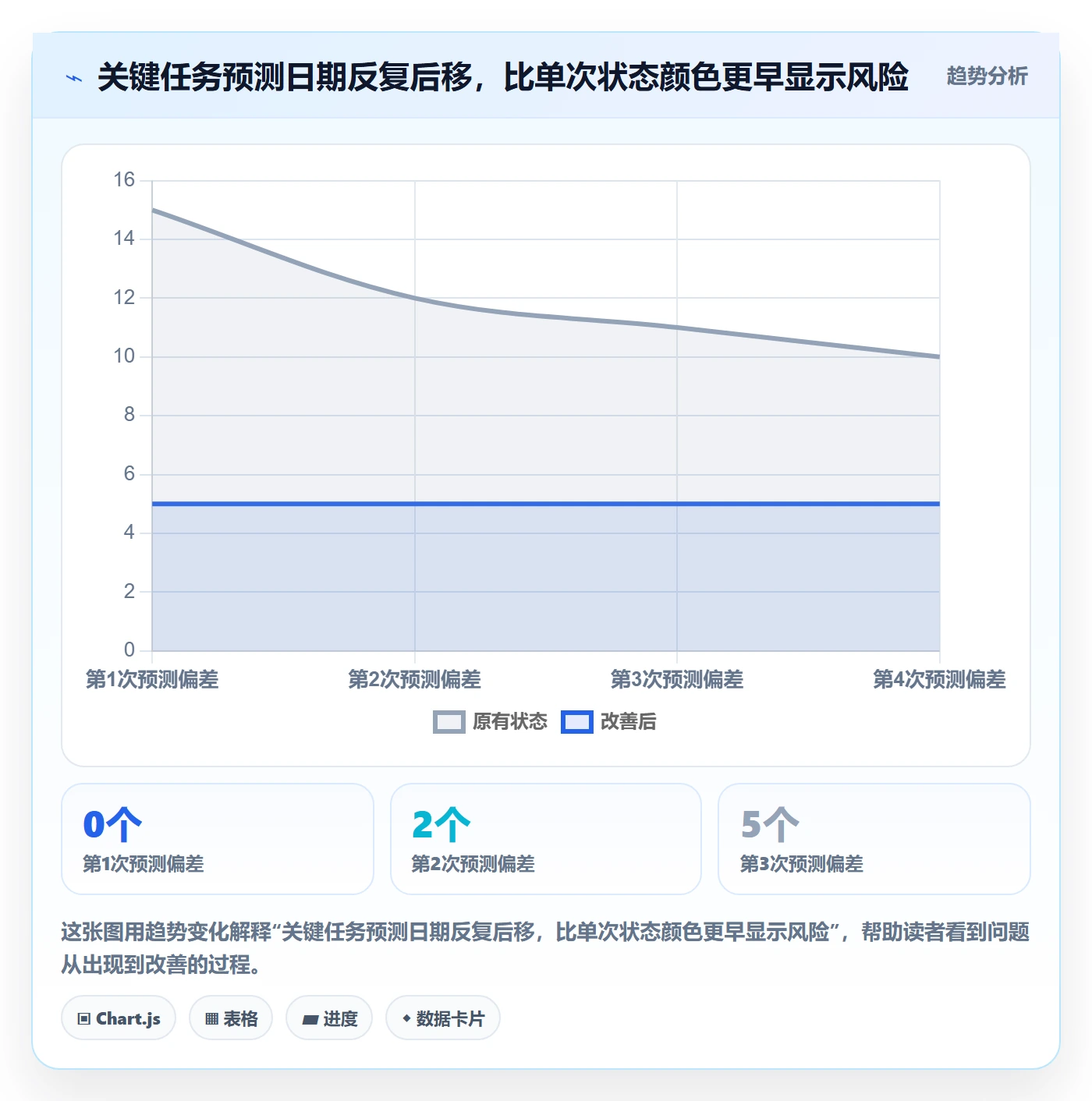 进度跟踪如何做好更新记录?项目负责人数据分析与操作步骤
