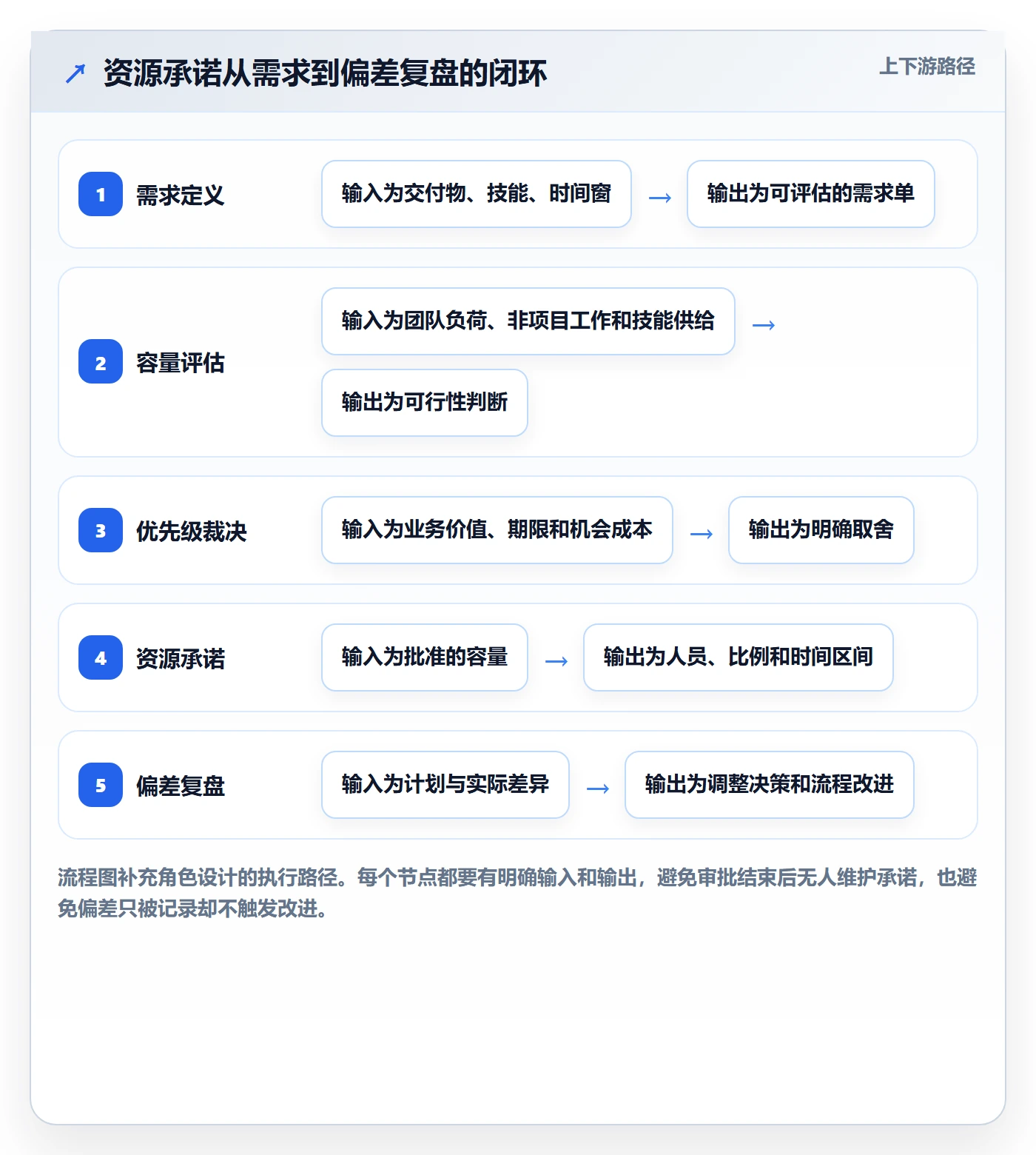 角色怎么做？管理层最佳实践：资源管理从0到1