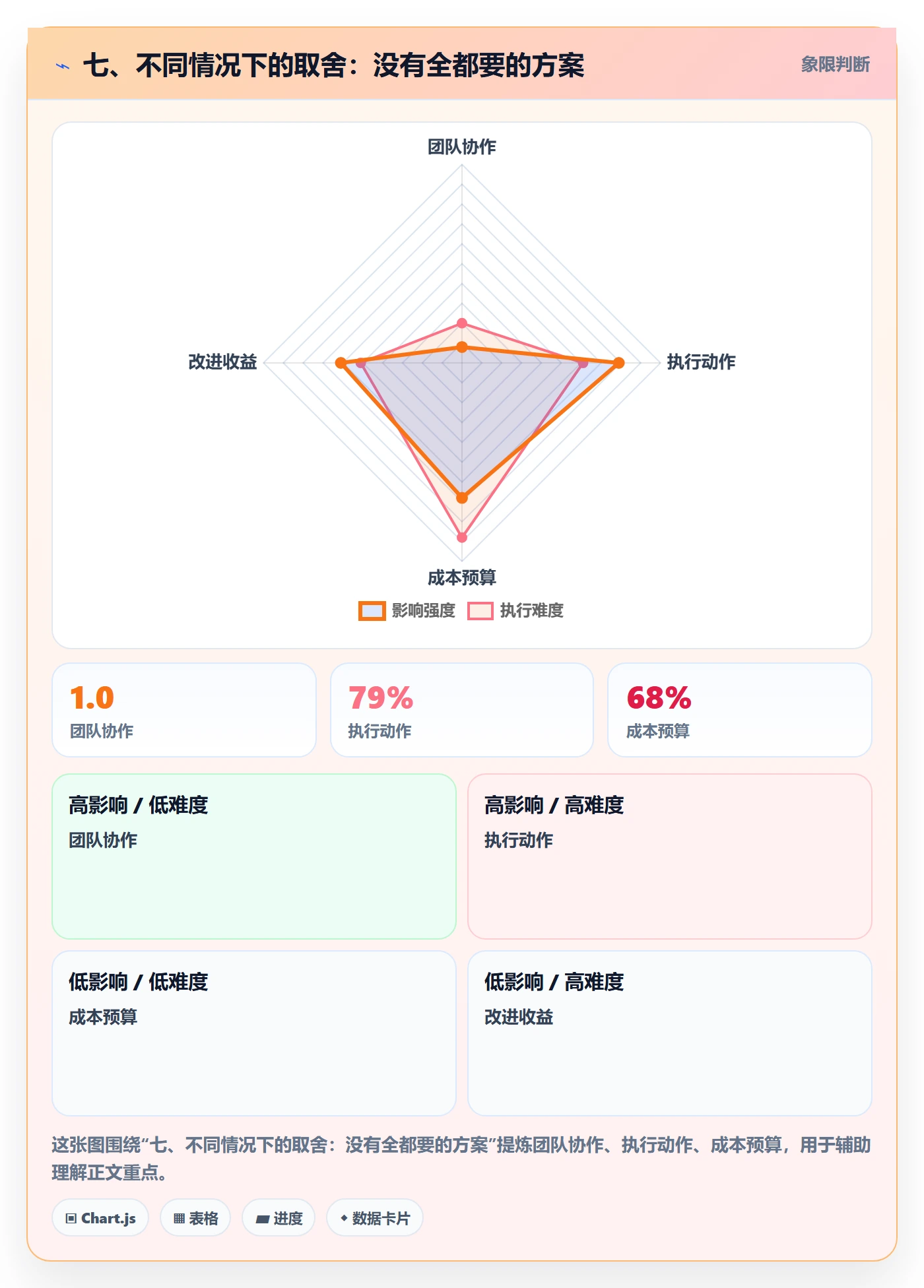 七、不同情况下的取舍：没有全都要的方案