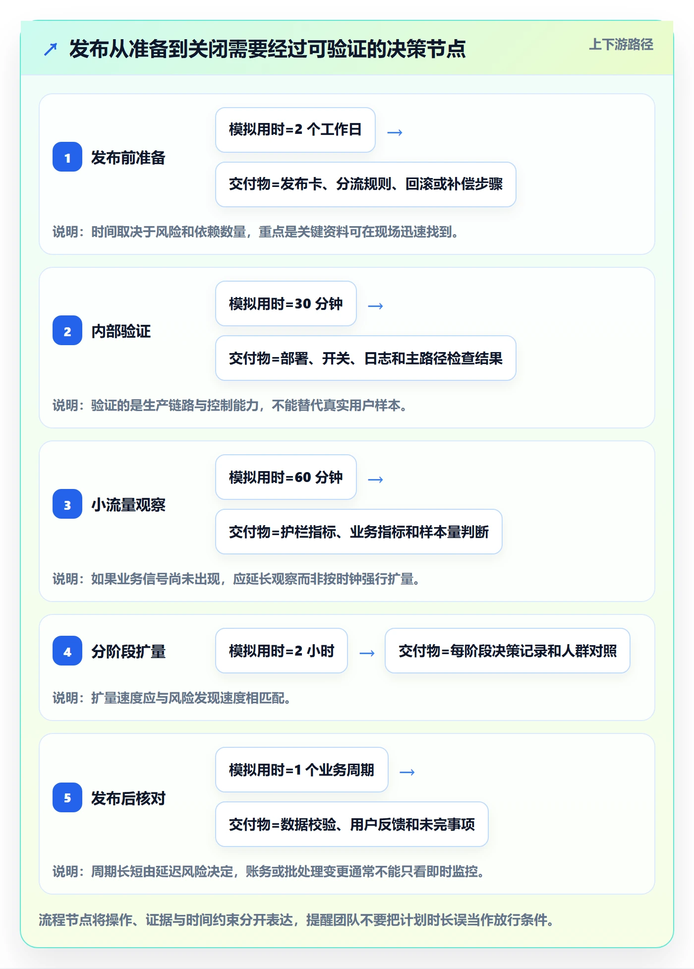 发布管理如何做好灰度发布?跨部门团队制度设计与操作步骤