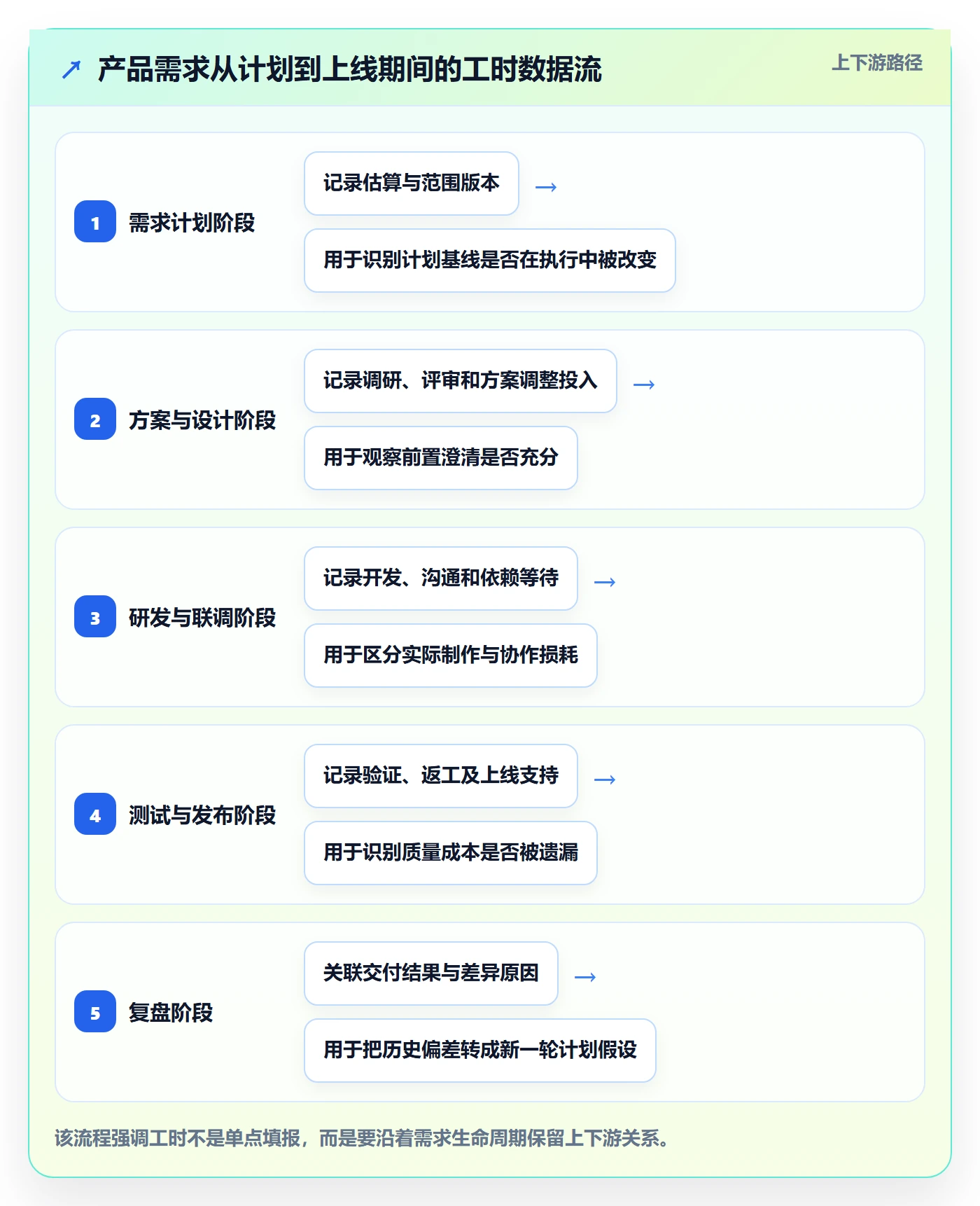 实际工时管理方法大全：产品经理工时管理数据分析落地清单