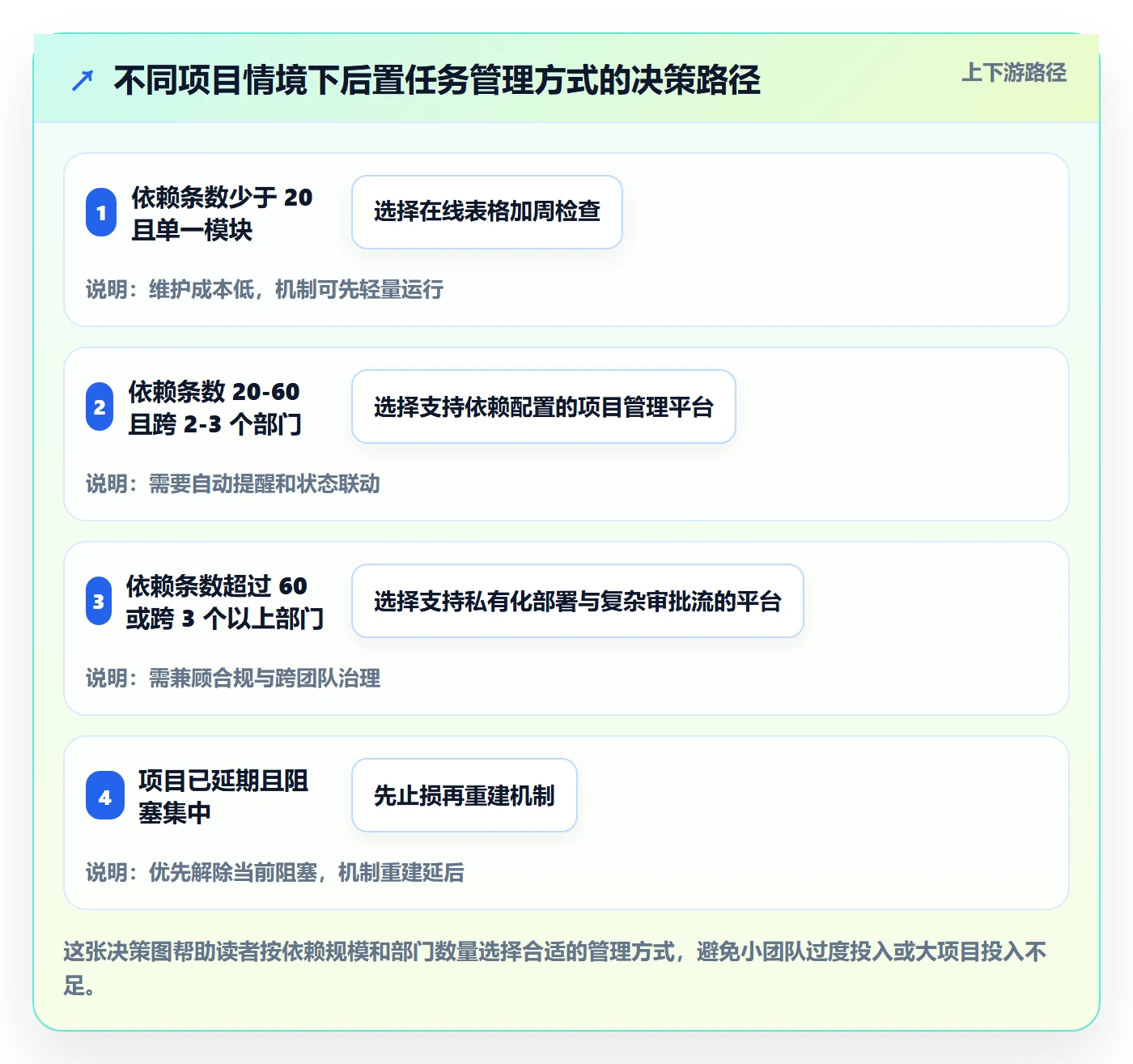 后置任务落地方案:实施团队开展任务依赖的落地方案案例解析