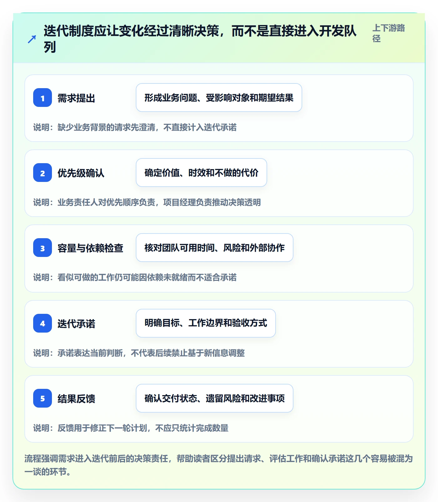 迭代最佳实践：项目经理敏捷项目制度设计，常见问题