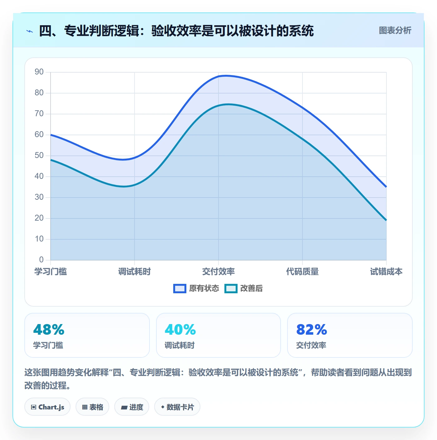 四、专业判断逻辑:验收效率是可以被设计的系统