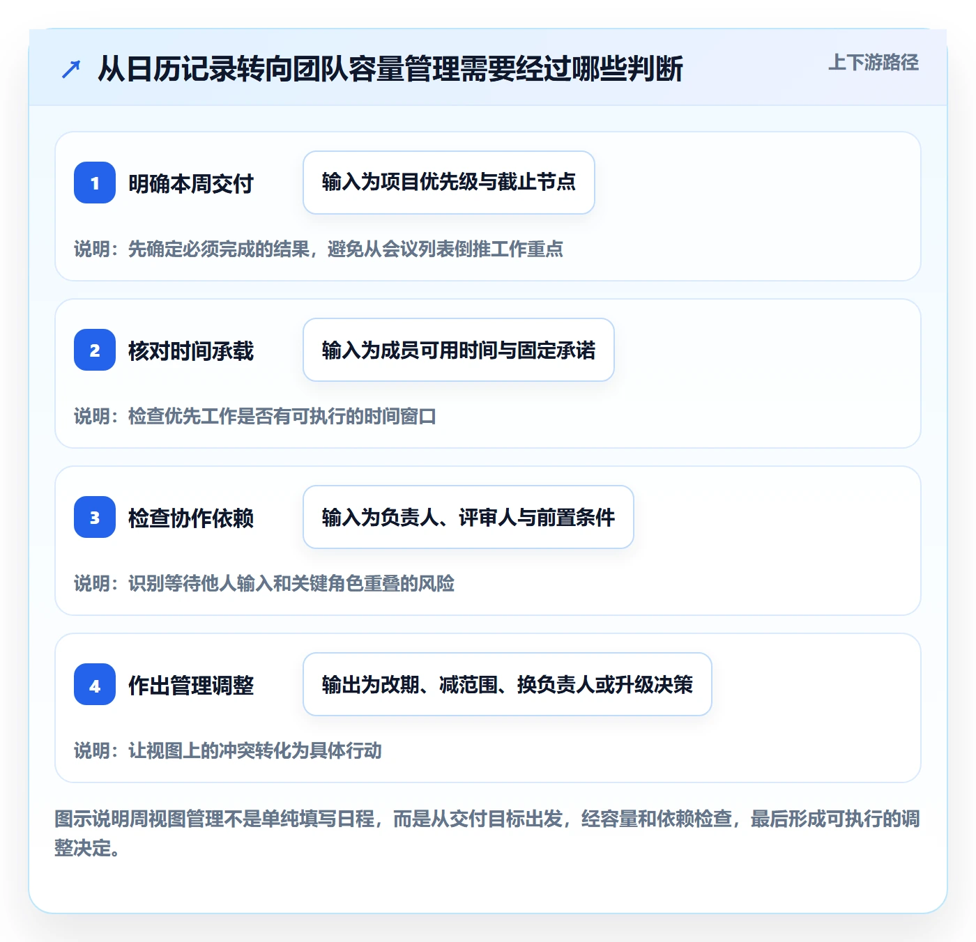 周视图管理指南：管理层如何做好日历视图，最佳实践全流程