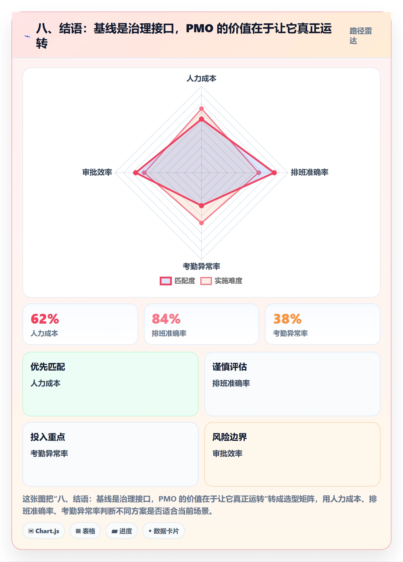 八、结语：基线是治理接口，PMO 的价值在于让它真正运转