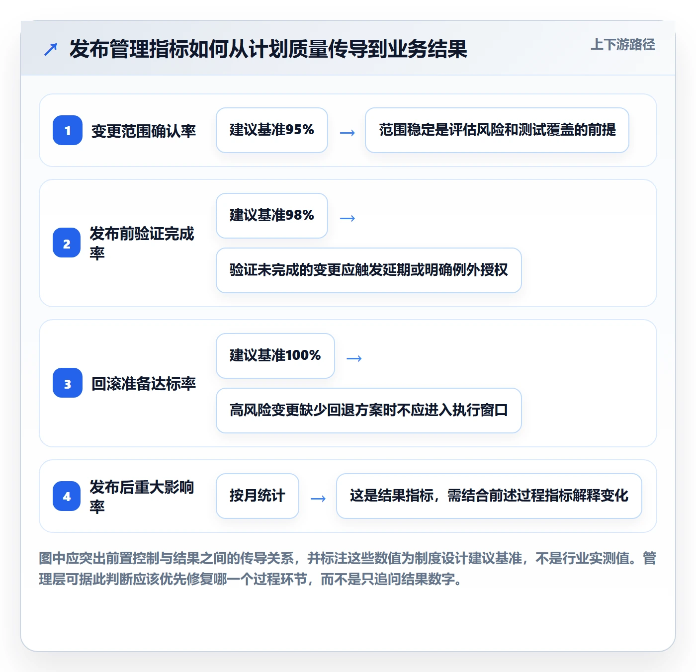 发布流程与规范：管理层发布管理制度设计关键指标