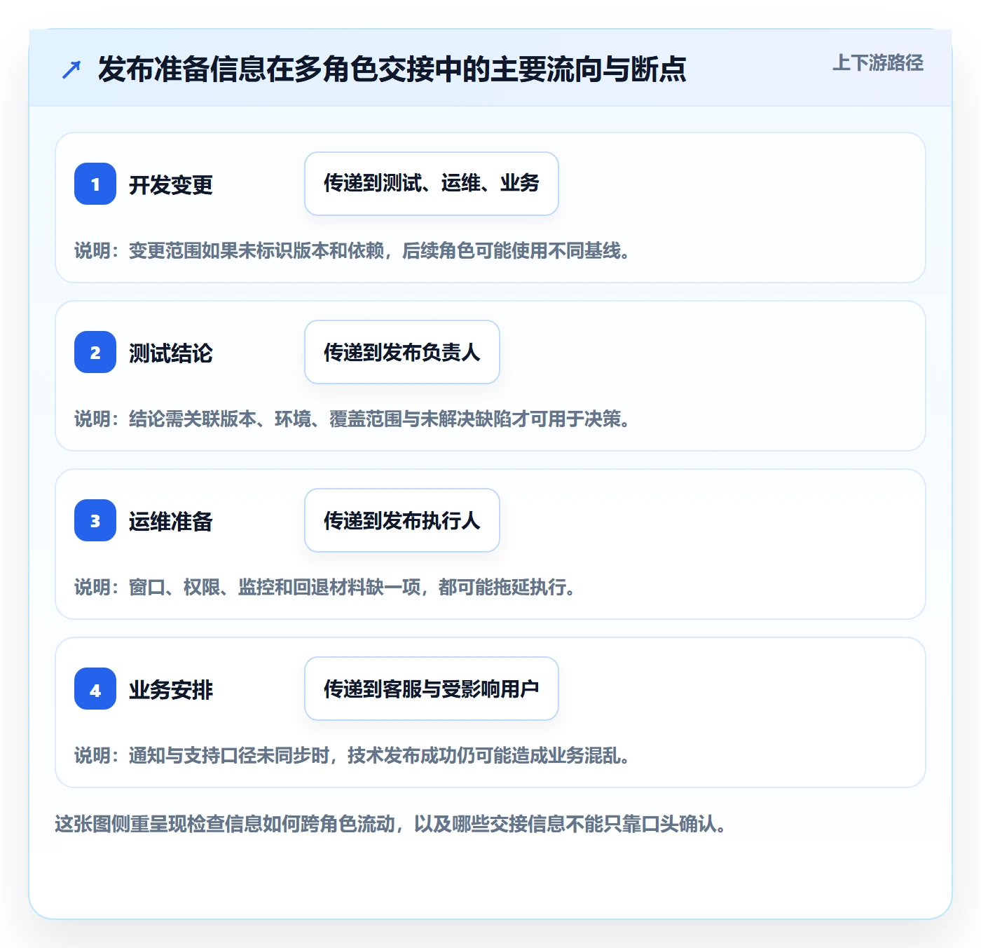 发布检查管理方法大全:项目成员发布管理效率提升落地清单