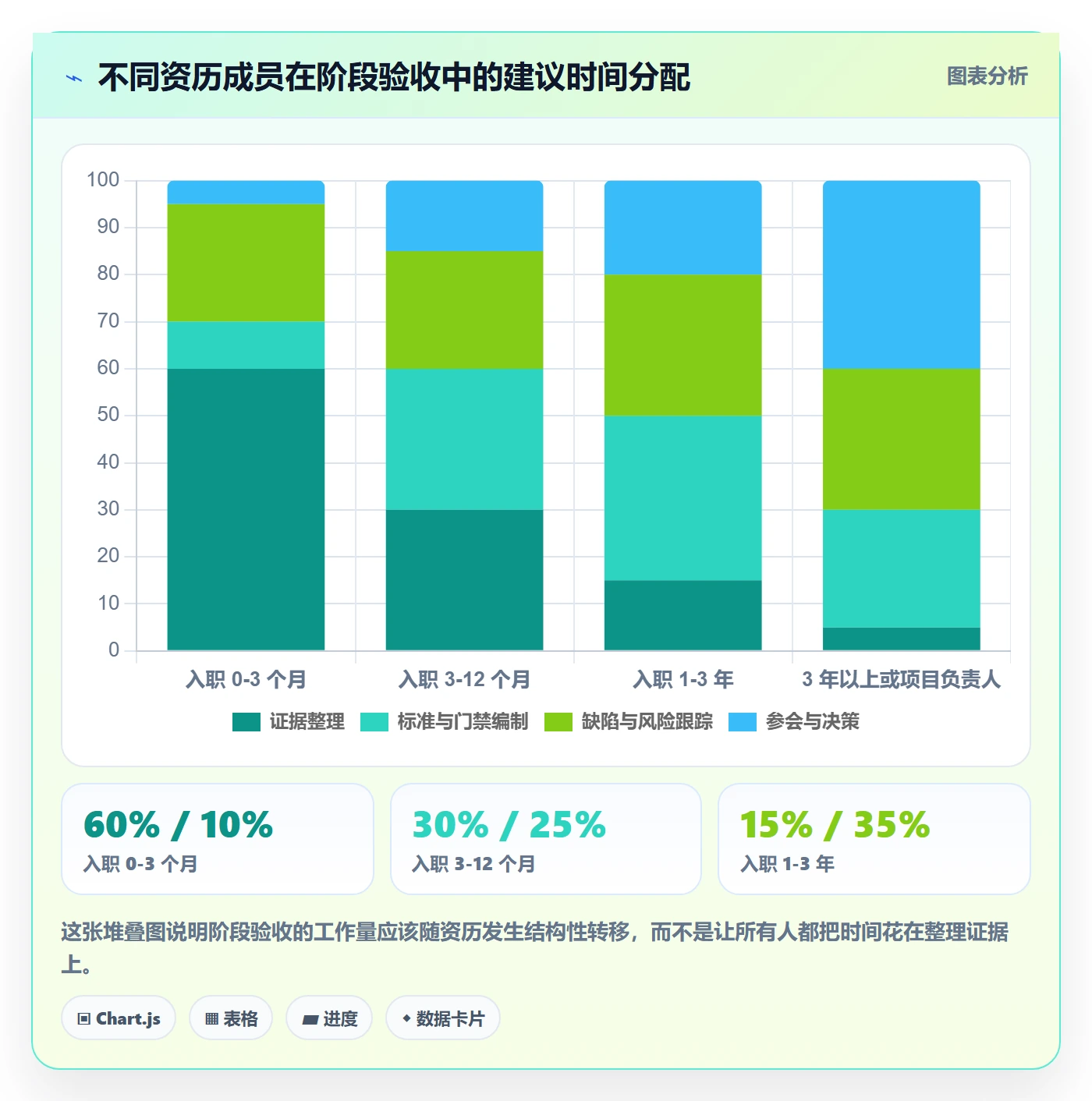 项目阶段阶段验收教程：项目成员入门指南，避坑指南