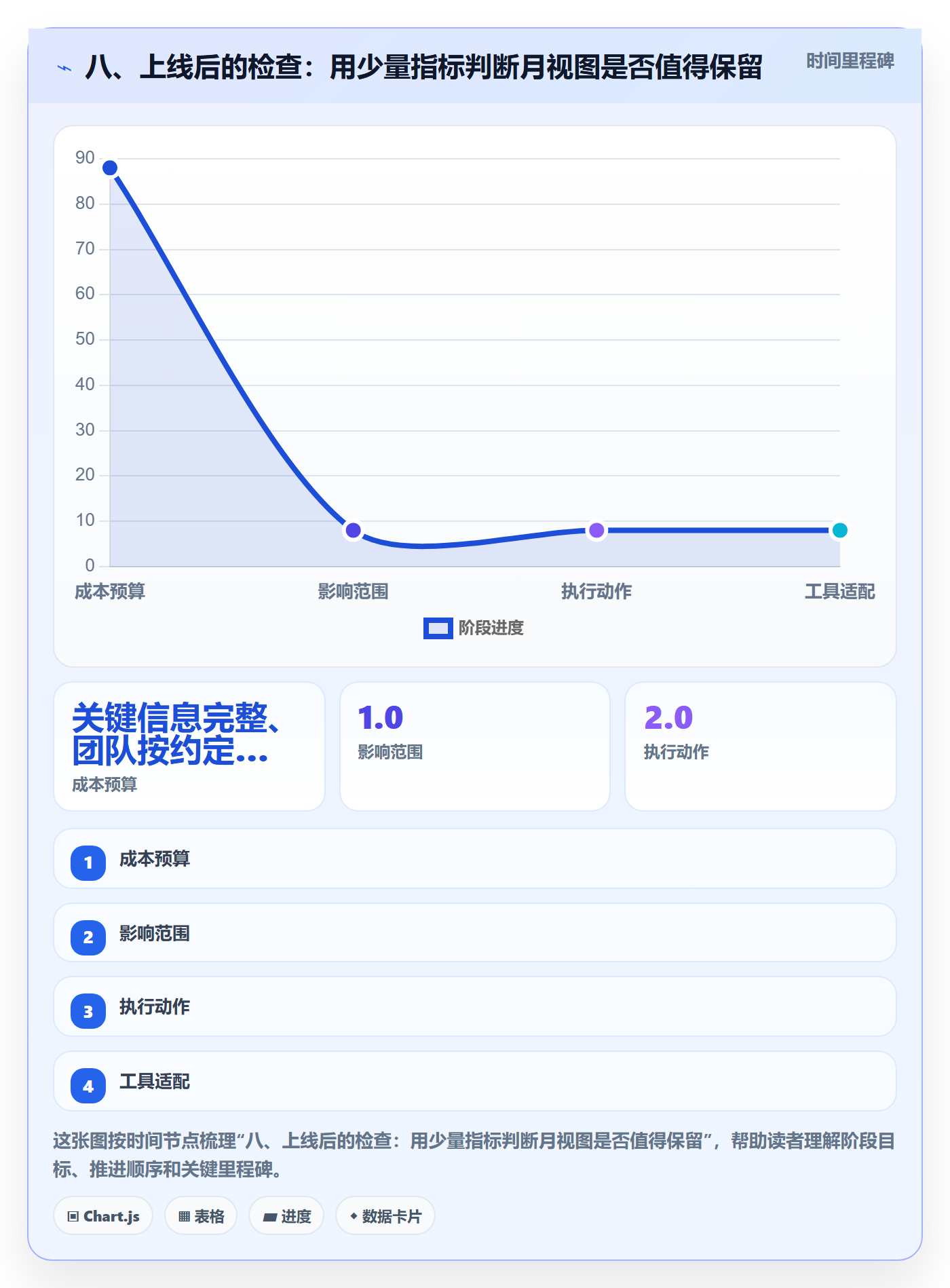 八、上线后的检查:用少量指标判断月视图是否值得保留