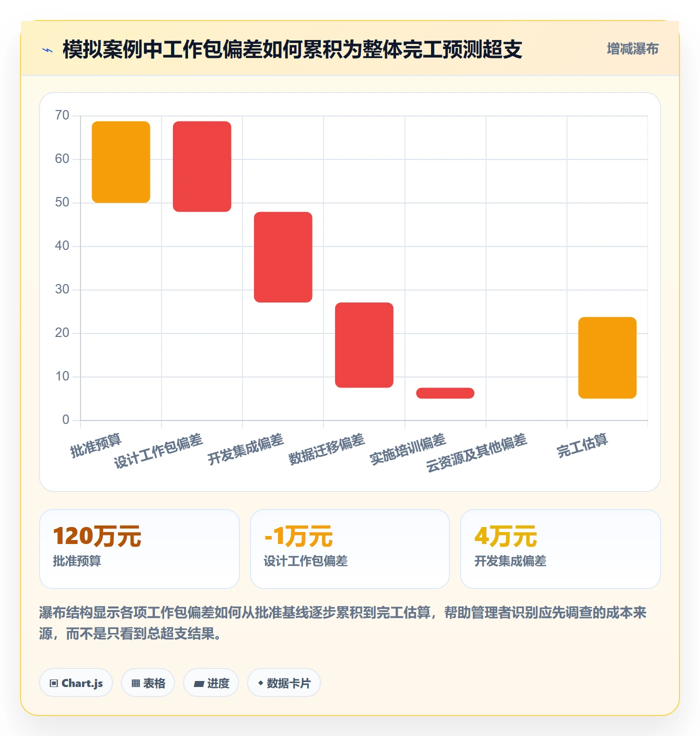 费用最佳实践:项目经理成本管理协同管理,常见问题