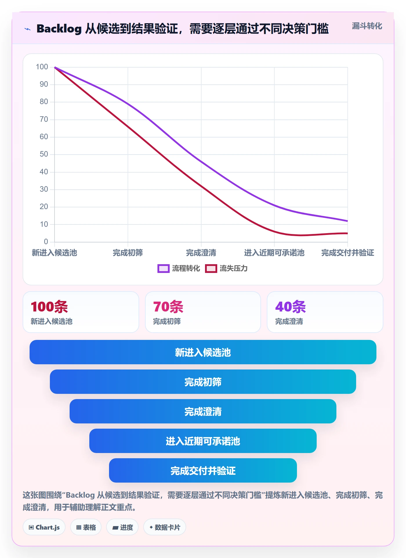 敏捷项目如何做好Backlog?管理层风险控制与操作步骤
