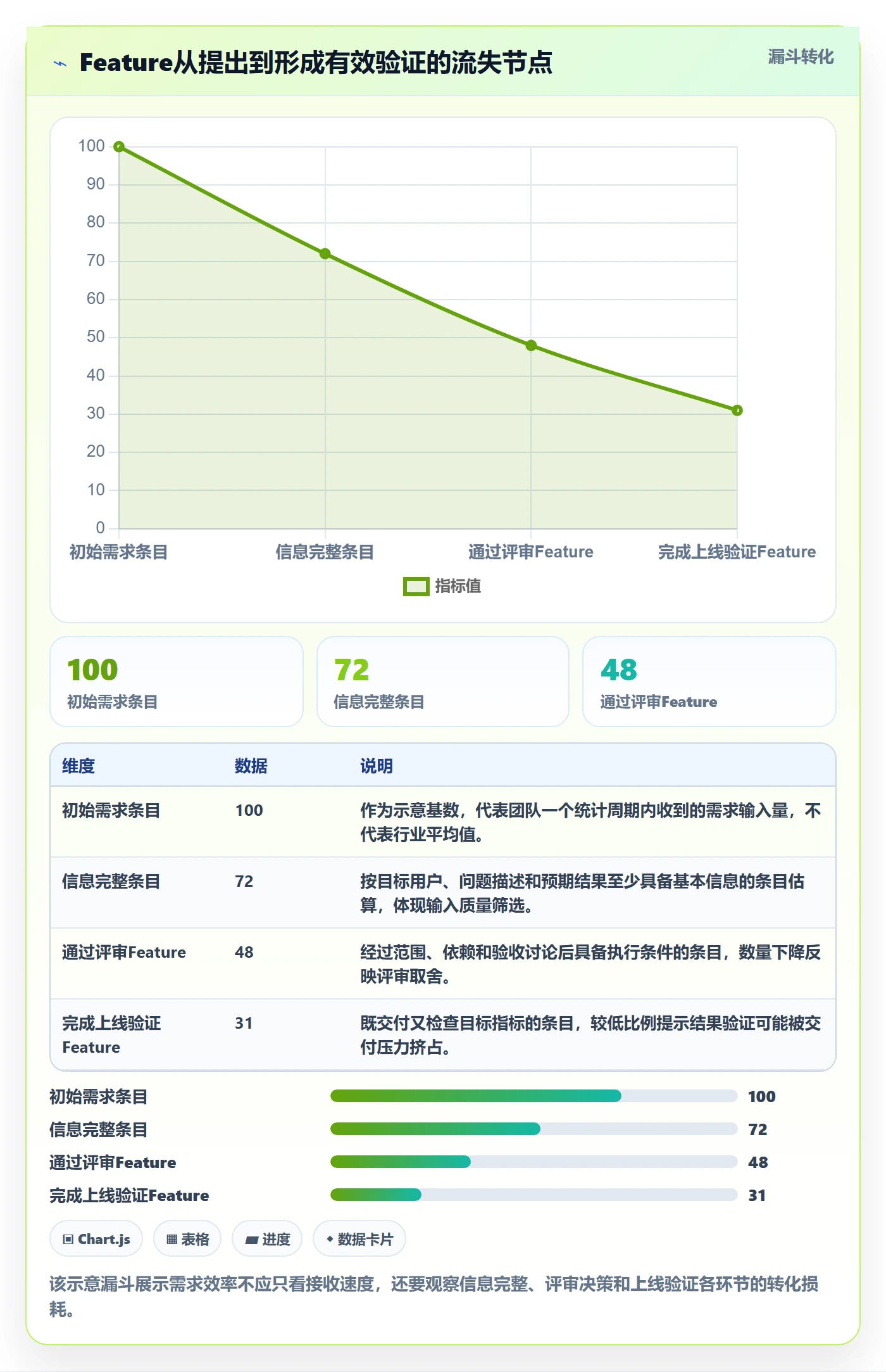 Feature实操方法：项目经理提升产品需求效率的效率提升方法与模板