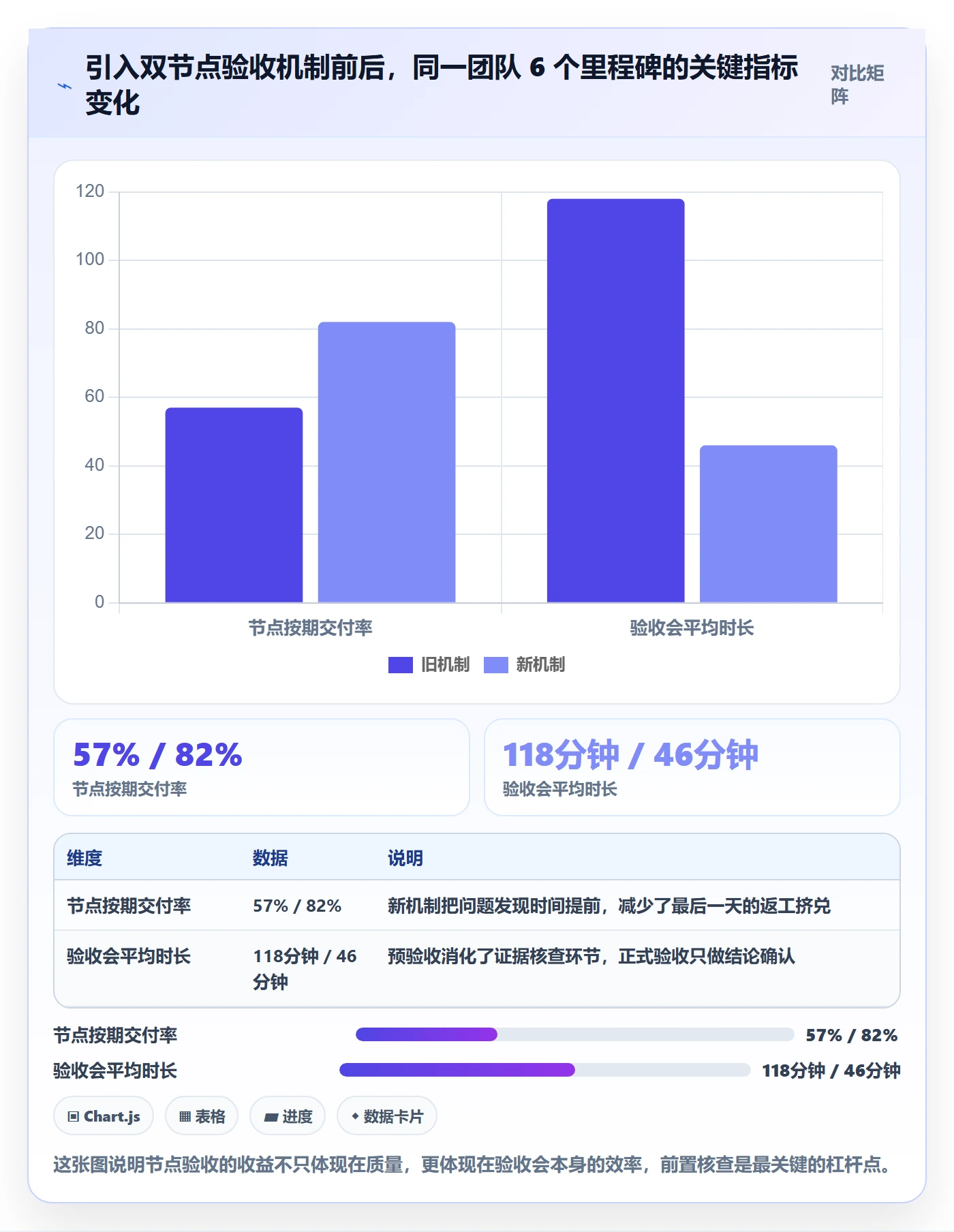 节点验收最佳实践：研发团队里程碑实操方法，常见问题