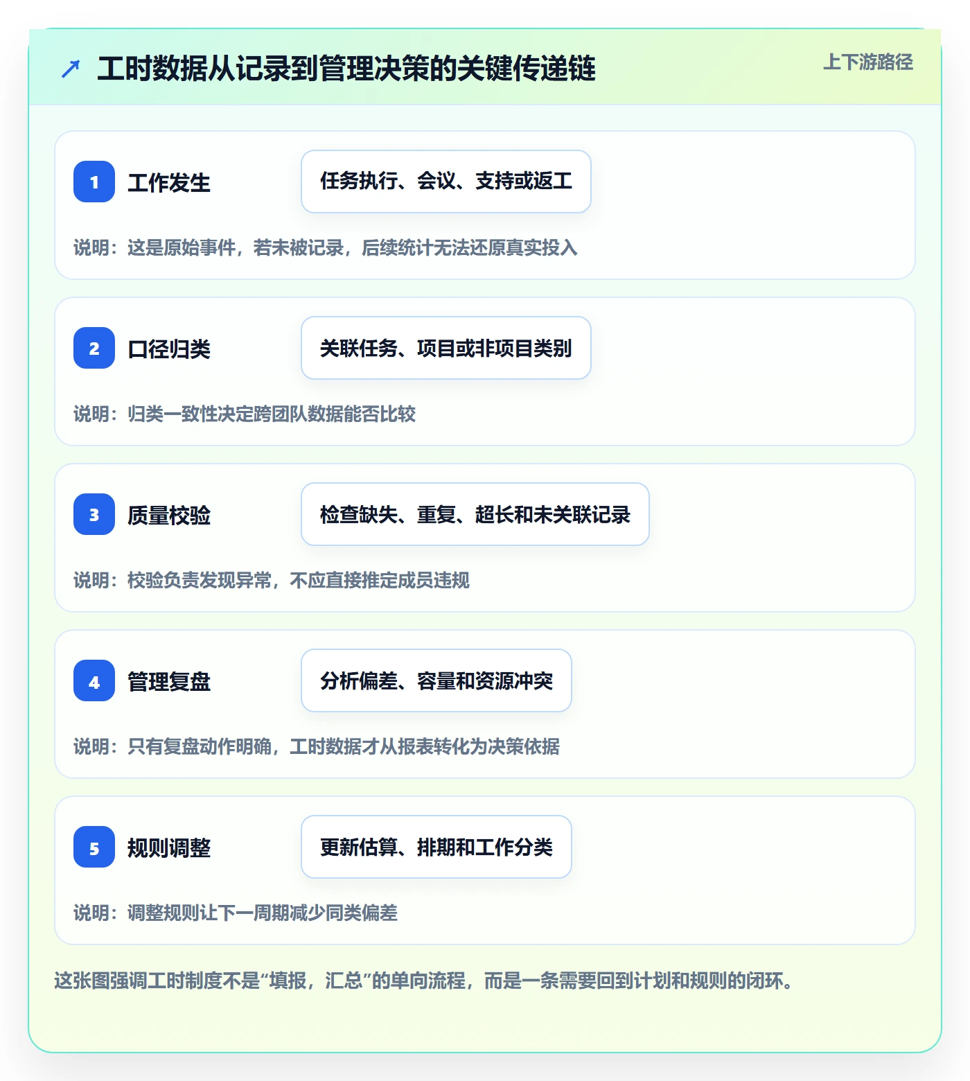 任务工时流程与规范：项目成员工时表制度设计关键指标