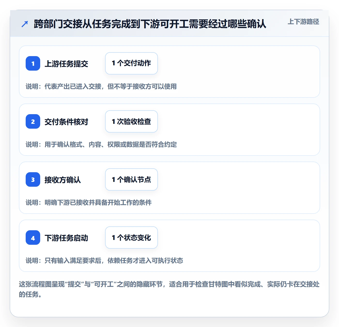 实际时间最佳实践：跨部门团队甘特图最佳实践，常见问题