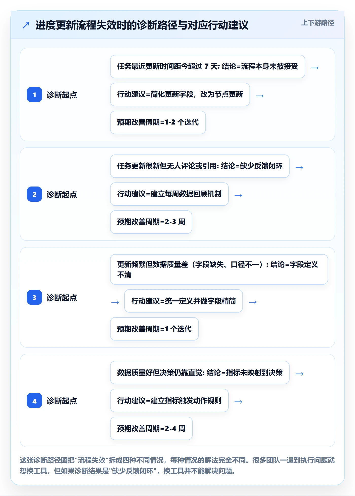 进度更新流程与规范:研发团队进度管理数据分析关键指标