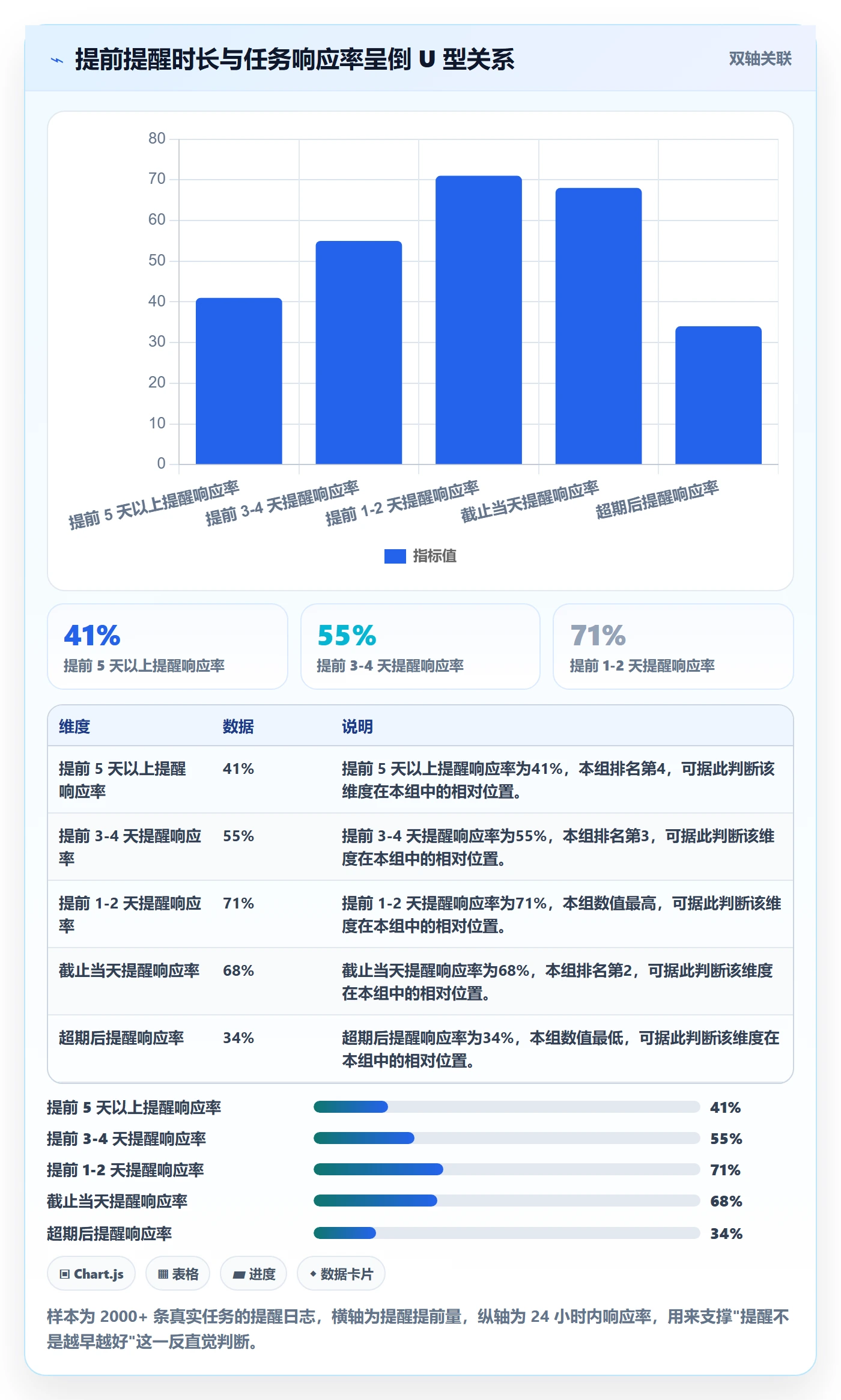 超期提醒实操方法:PMO提升任务提醒效率的数据分析方法与模板