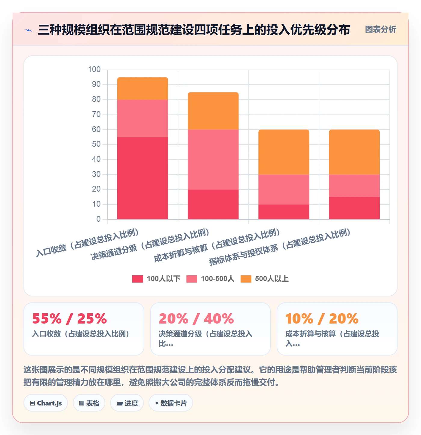 交付范围流程与规范：管理层项目范围风险控制关键指标
